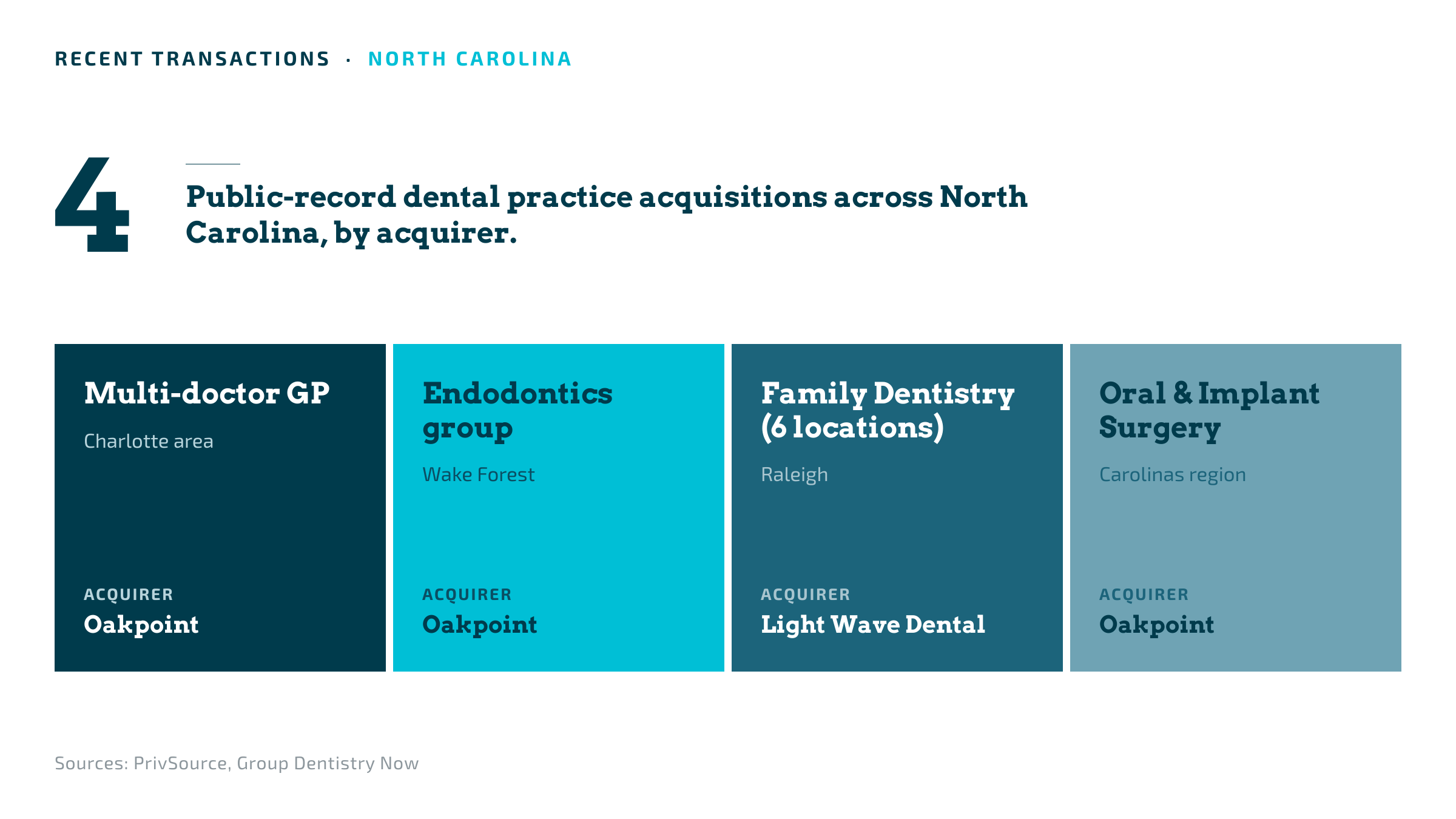 Recent confidential TUSK dental practice transactions in North Carolina