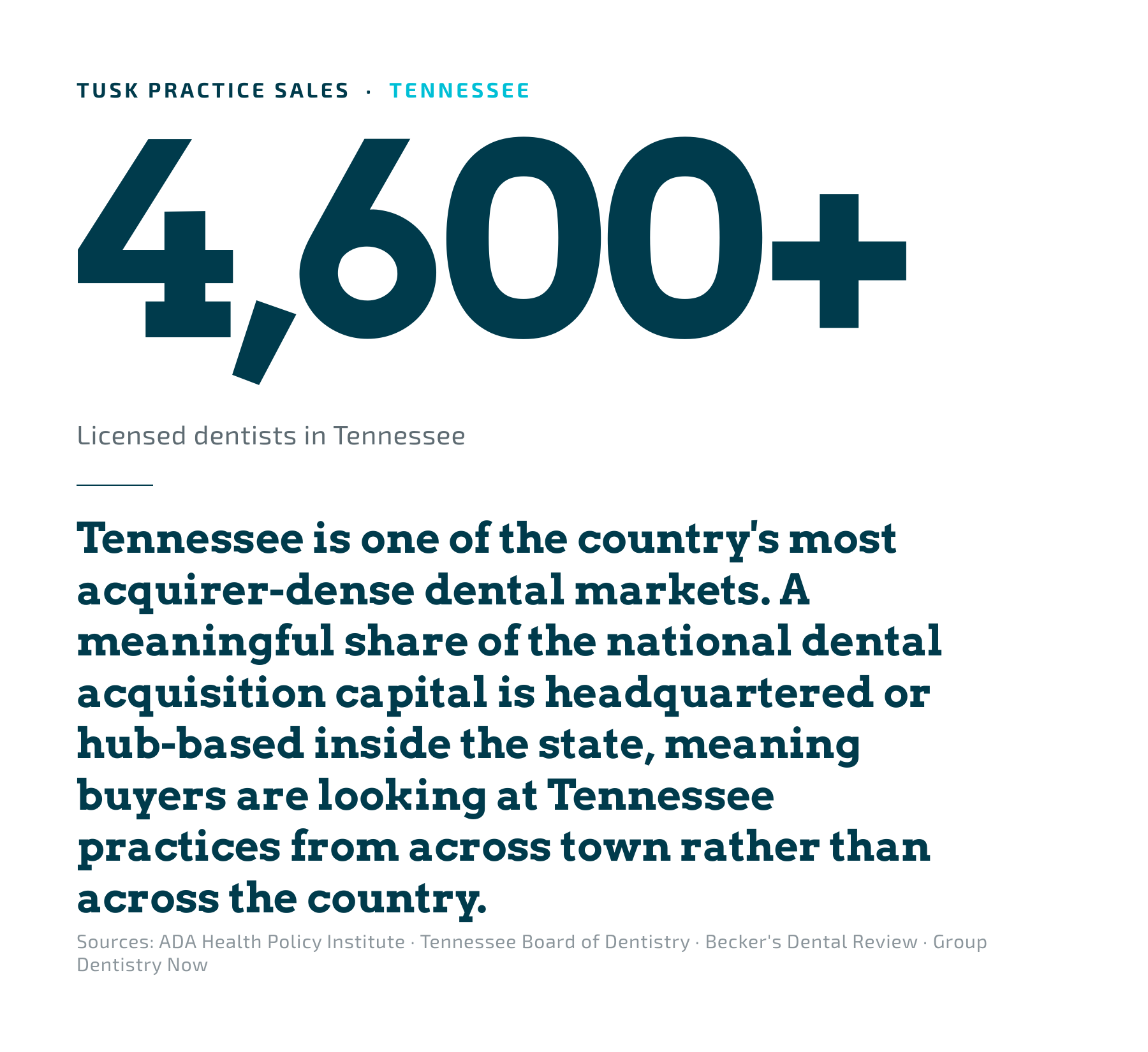 Tennessee dental market overview. 4,600+ licensed dentists in one of the country's most acquirer-dense markets