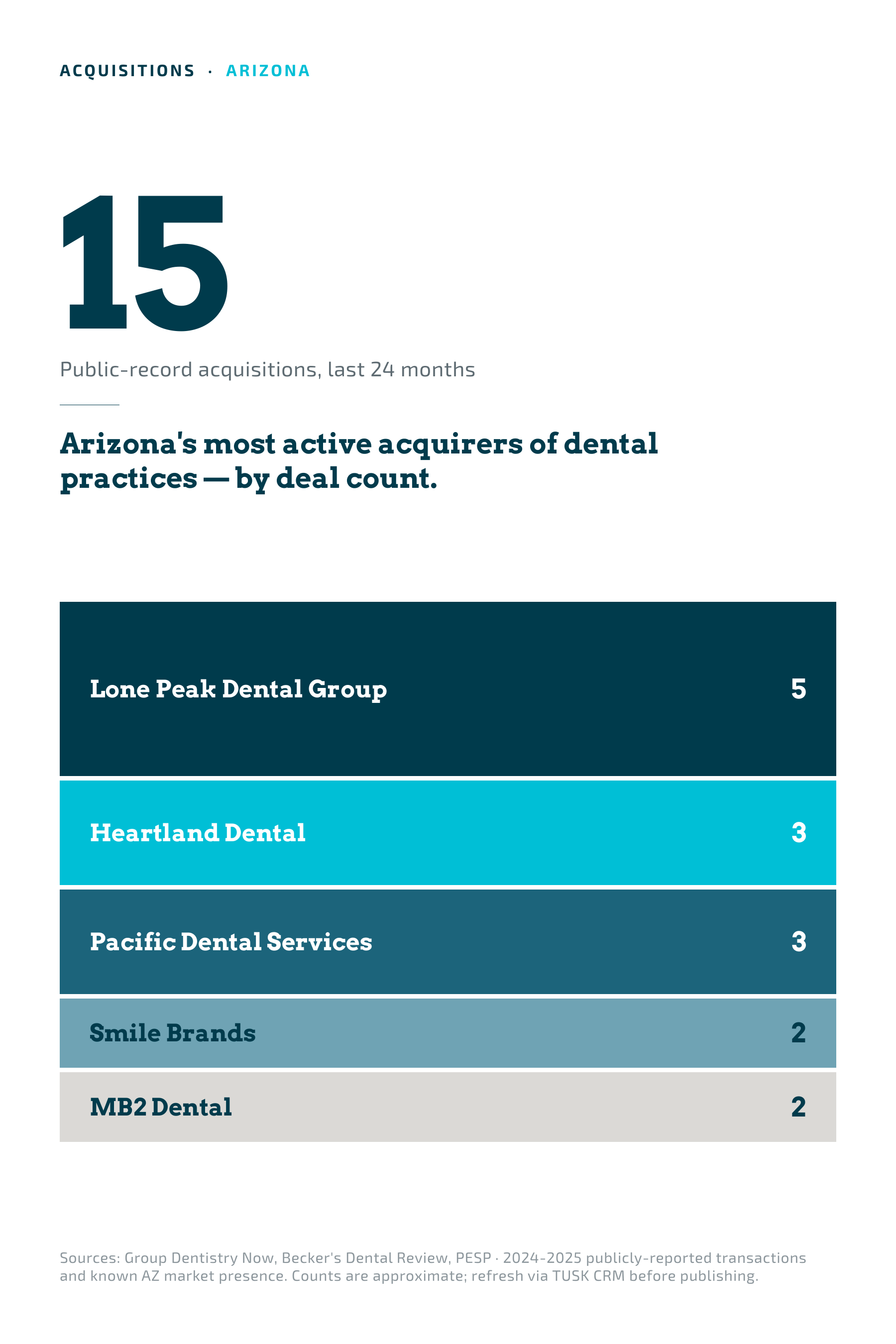Most active acquirers of Arizona dental practices, by deal count