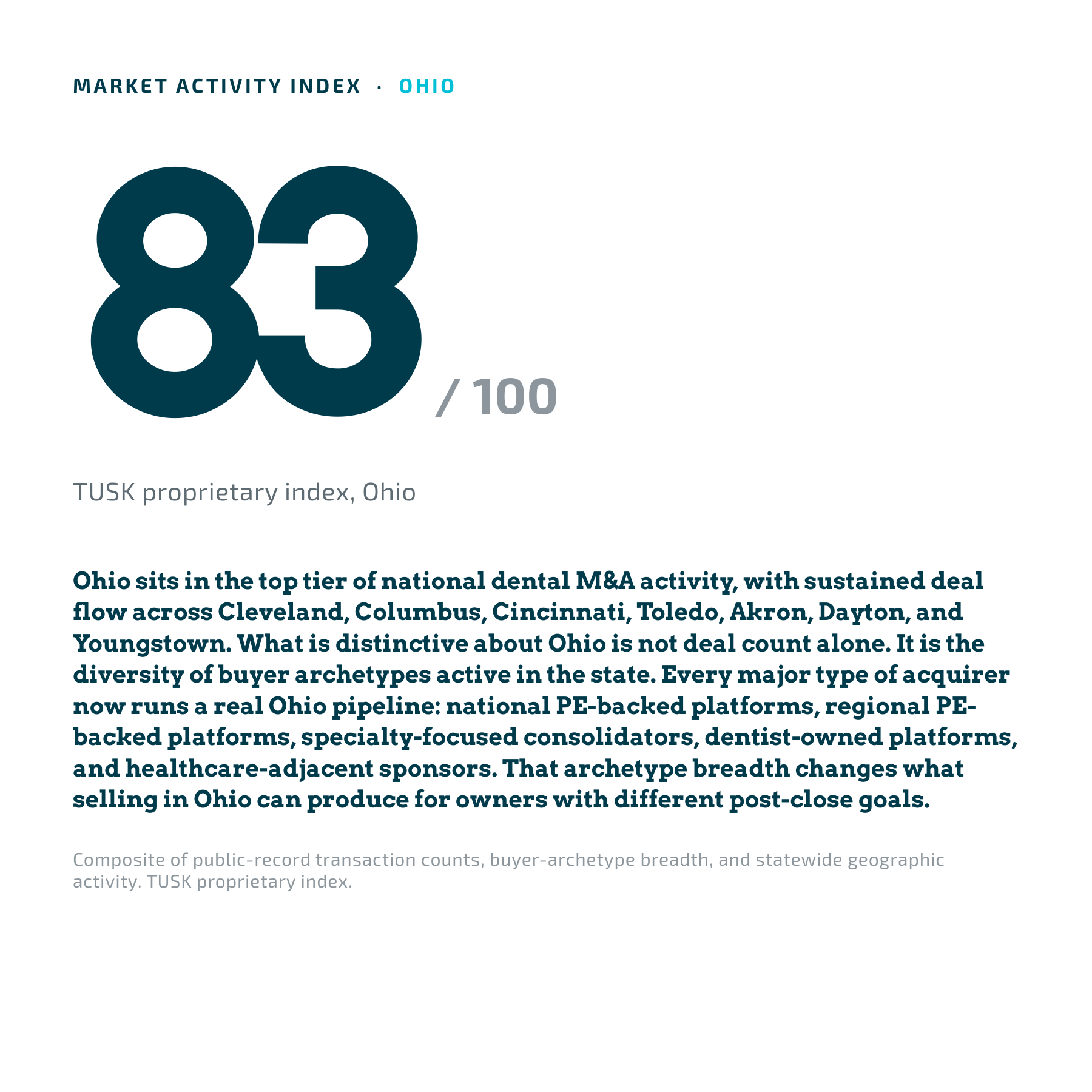 Ohio dental practice market activity index