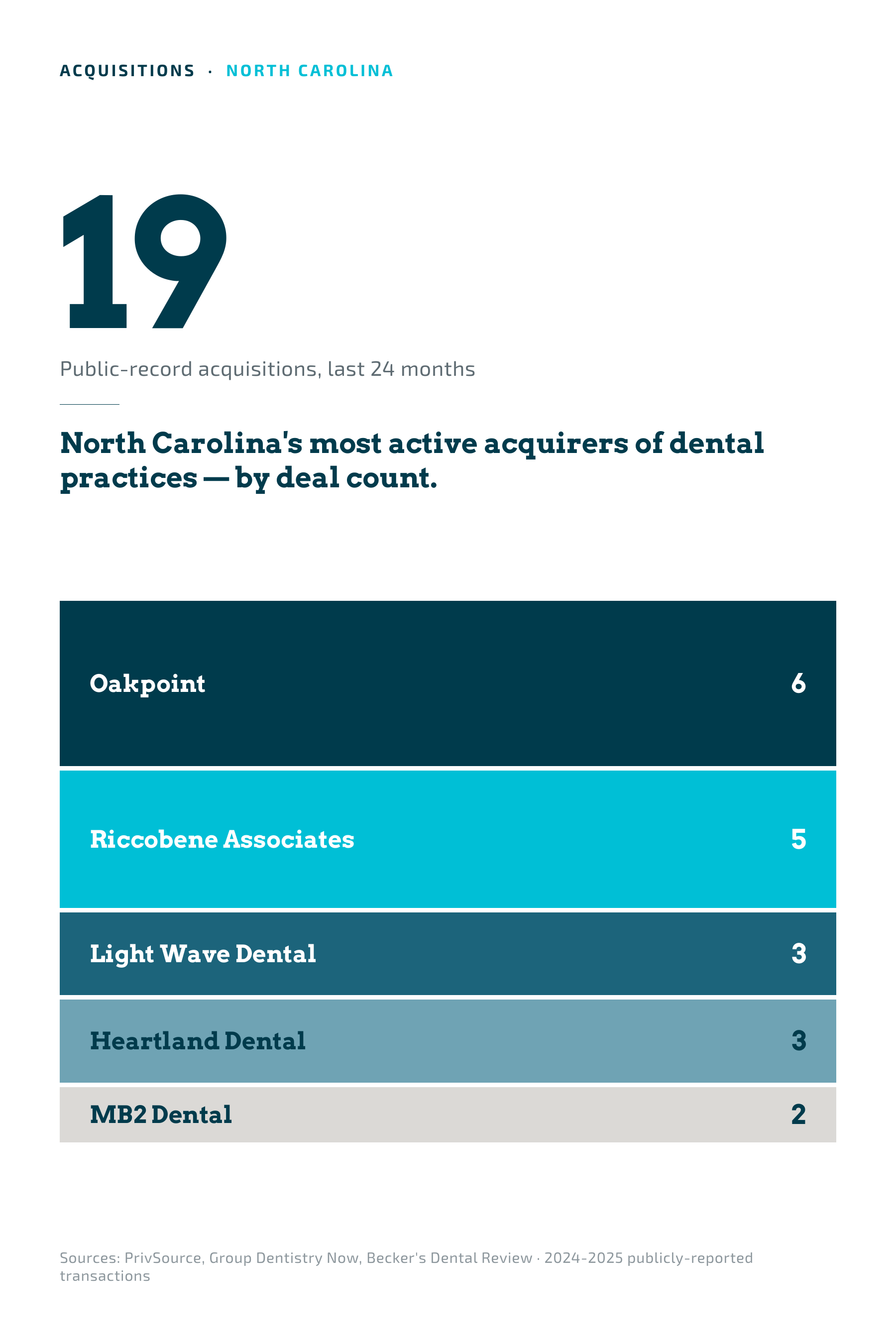 Active DSO and PE buyer mix chart for dental practices in North Carolina