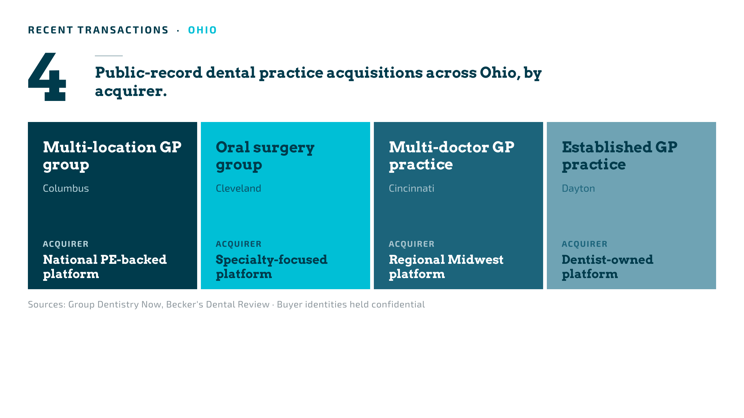 Recent dental practice acquisitions across Ohio