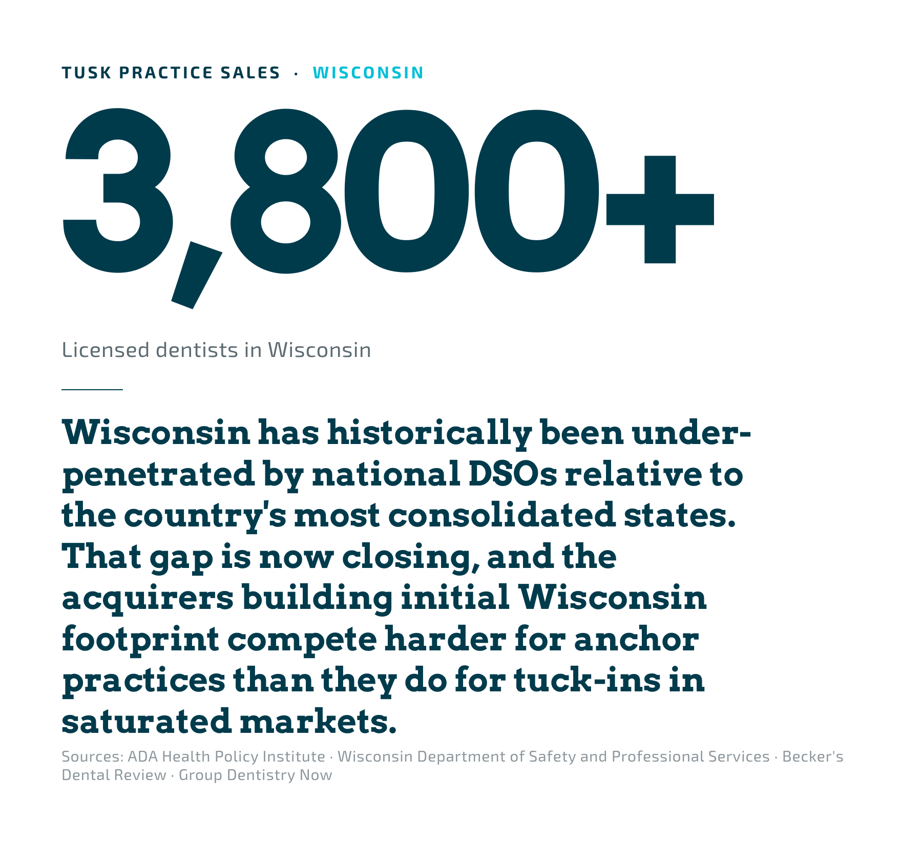 Wisconsin dental market overview. 3,800+ licensed dentists in an under-consolidated national market
