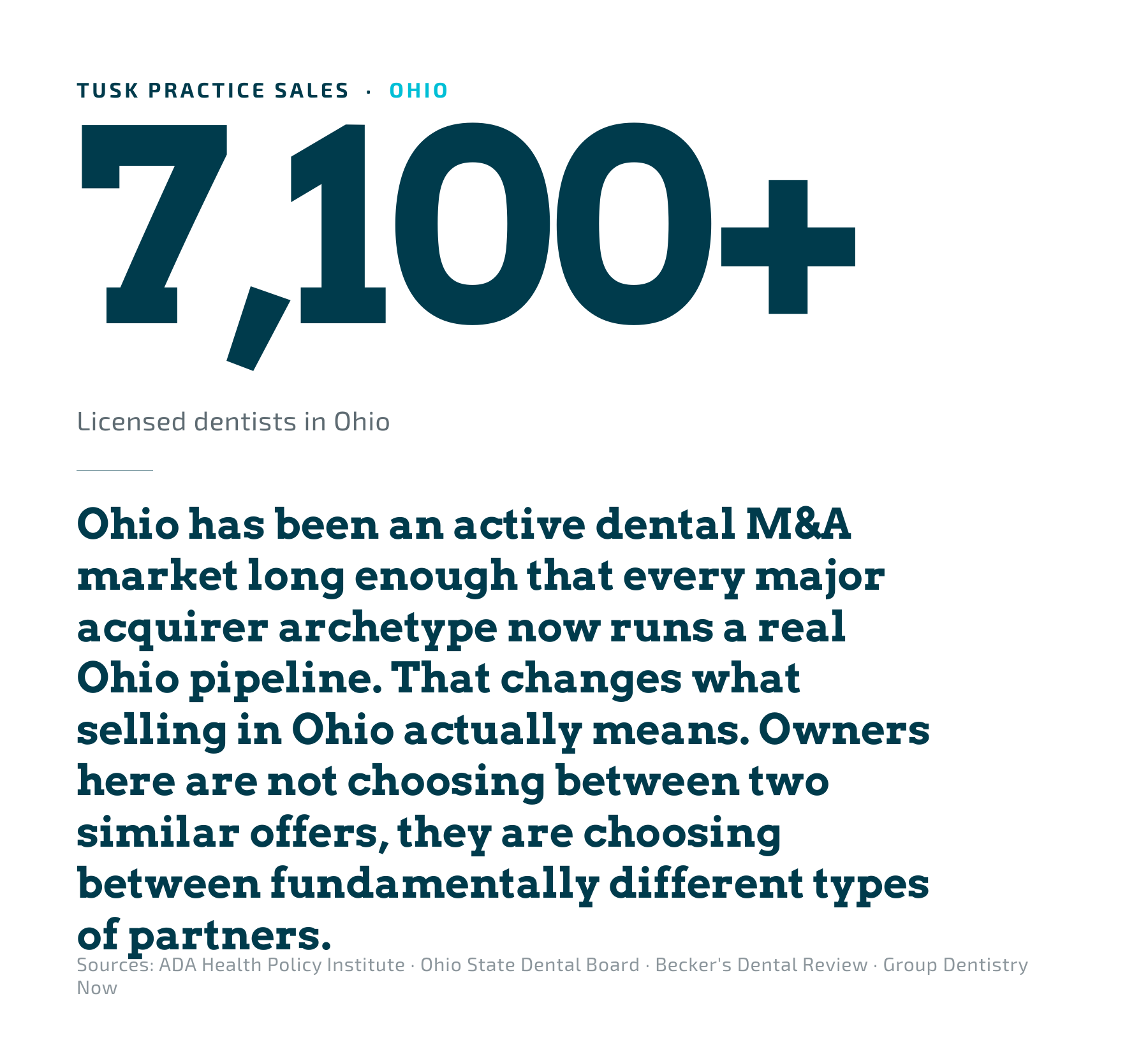 Ohio dental market overview. 7,100+ licensed dentists in one of the country's most acquirer-diverse markets