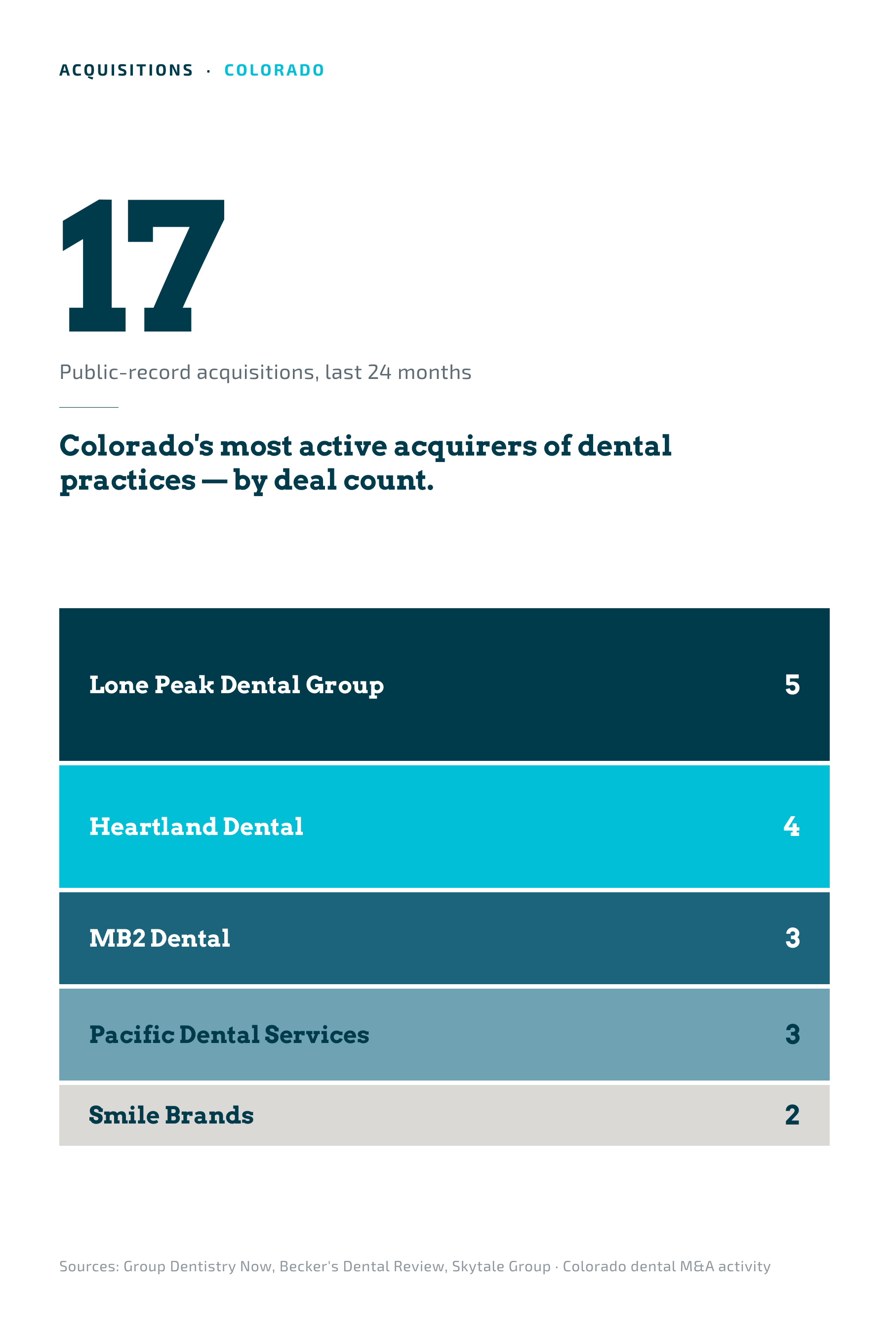 Most active acquirers of Colorado dental practices, by deal count