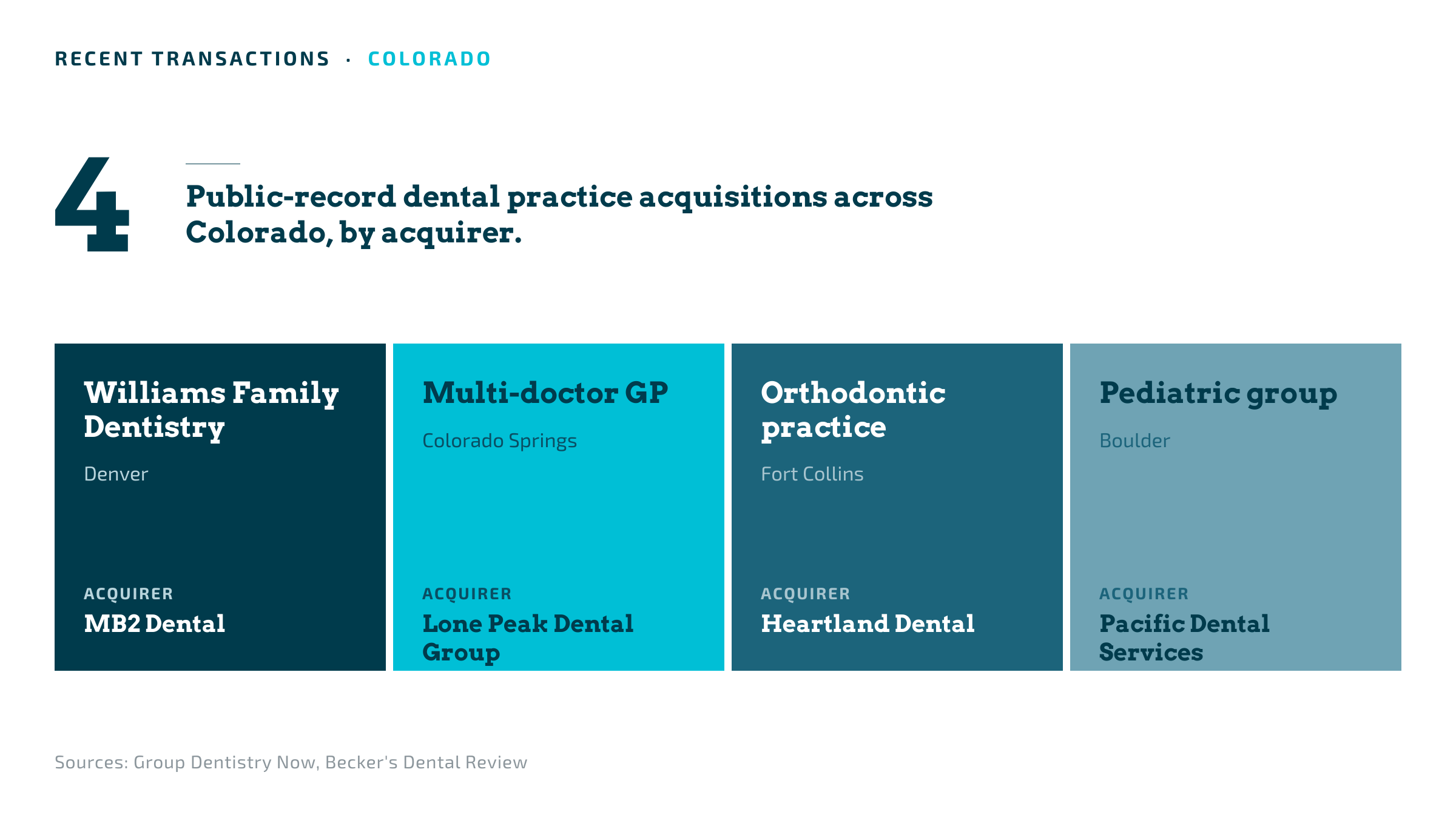 Recent dental practice acquisitions across Colorado