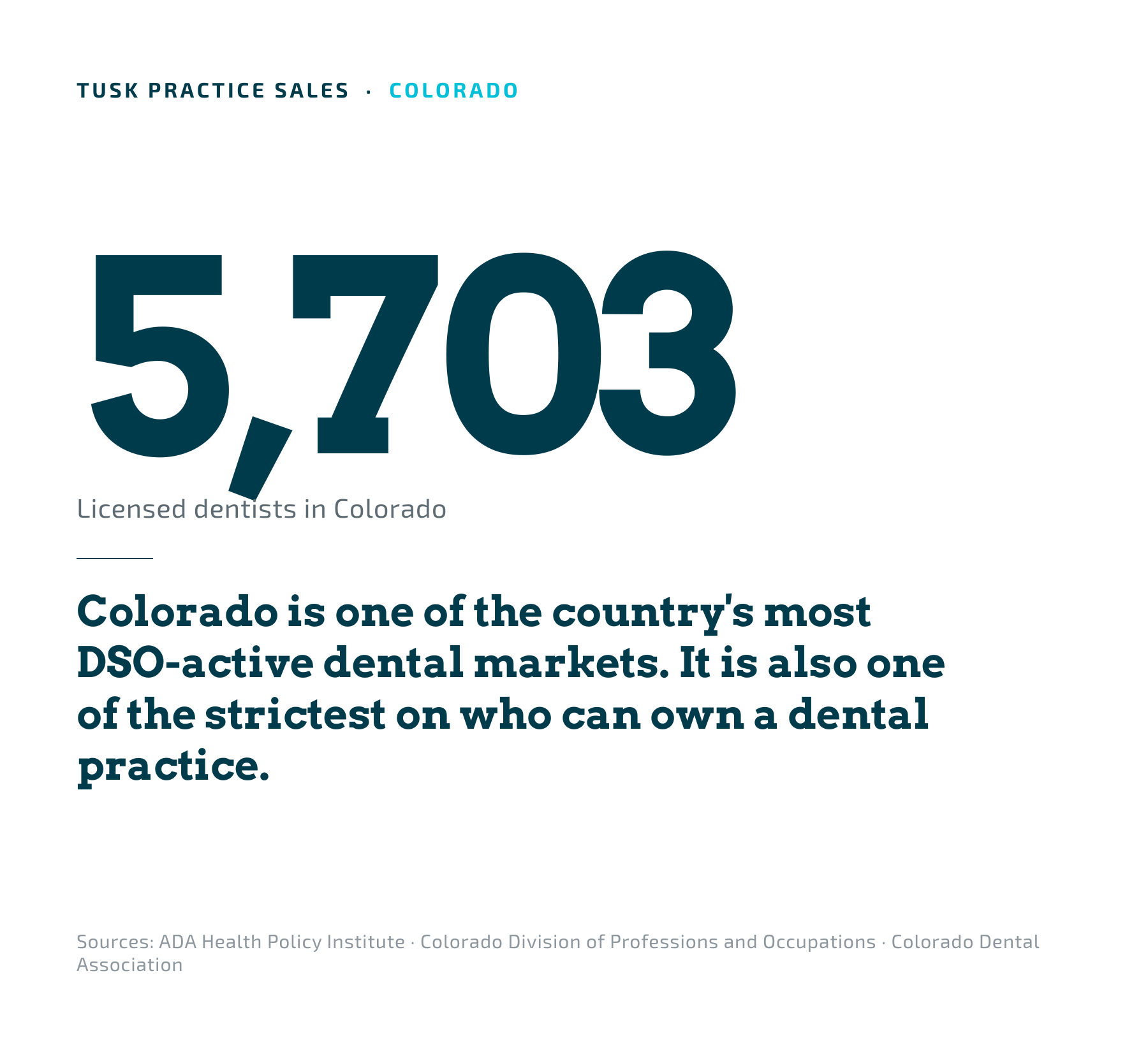 Colorado dental market overview. 5,703 licensed dentists and one of the country's most active DSO-affiliation markets