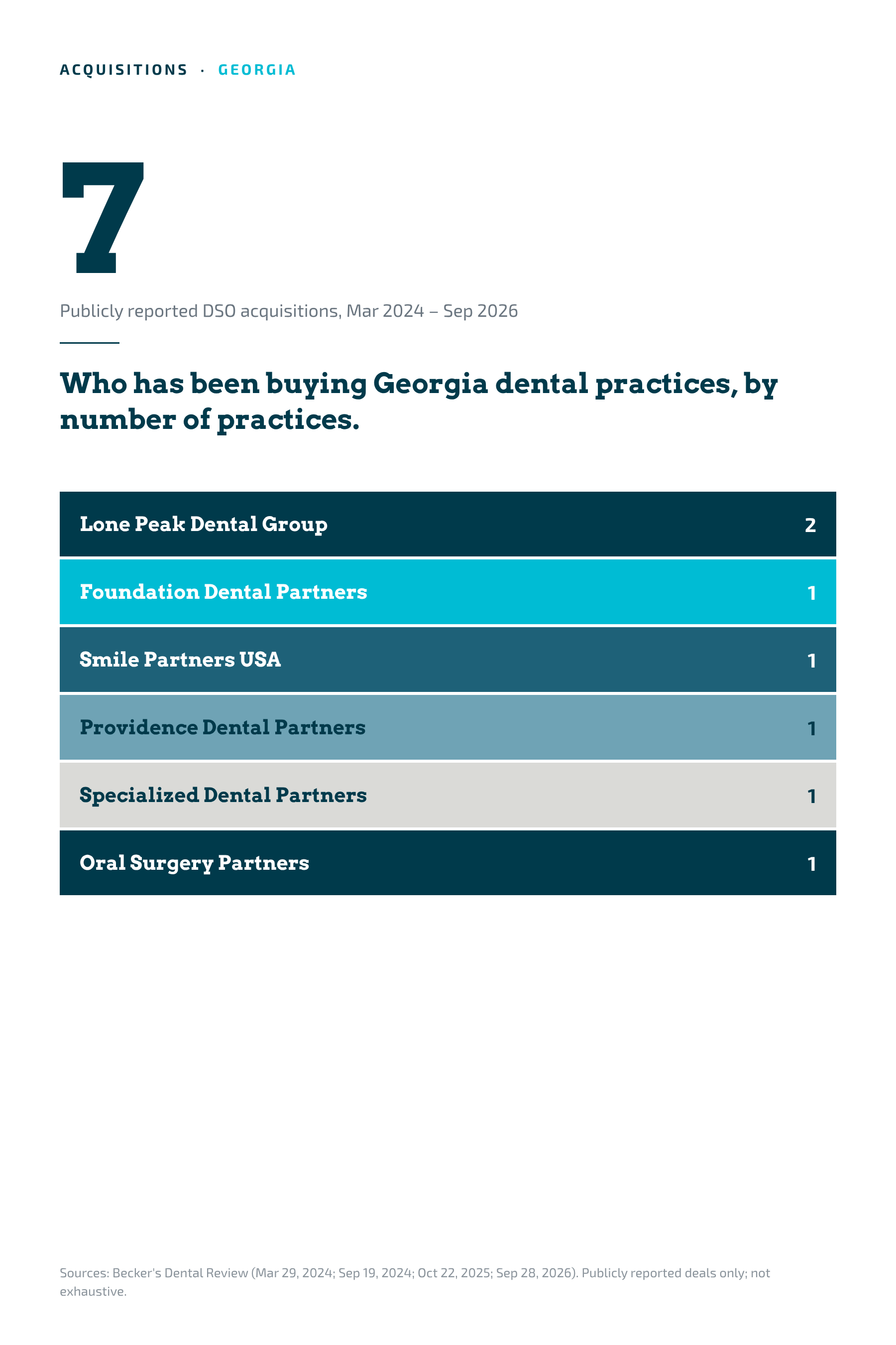 Publicly reported DSO acquisitions of Georgia dental practices, March 2024 to September 2026, by acquirer