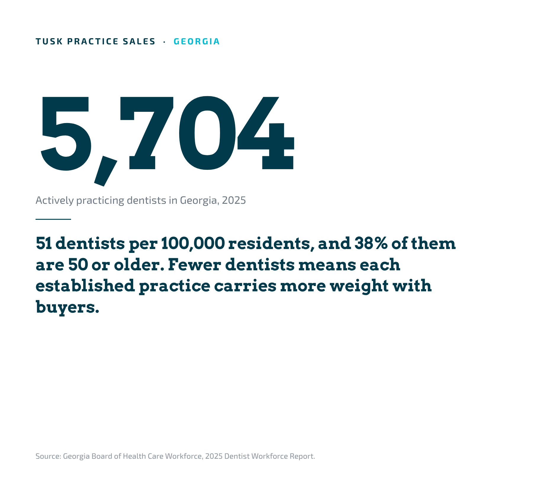 Georgia dental market overview: 5,704 actively practicing dentists statewide (Georgia Board of Health Care Workforce, 2025)