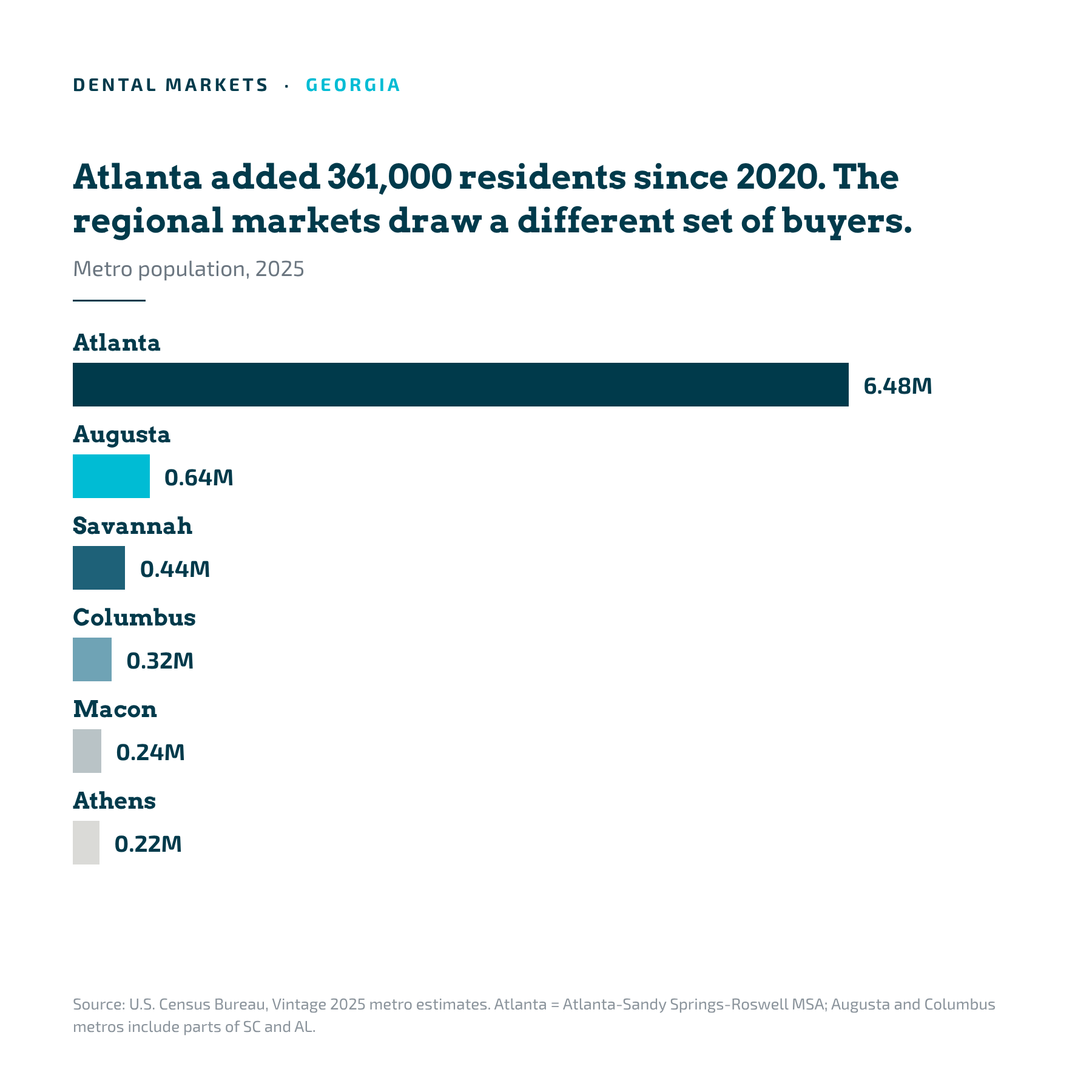Georgia dental markets by 2025 metro population: Atlanta, Augusta, Savannah, Columbus, Macon, Athens