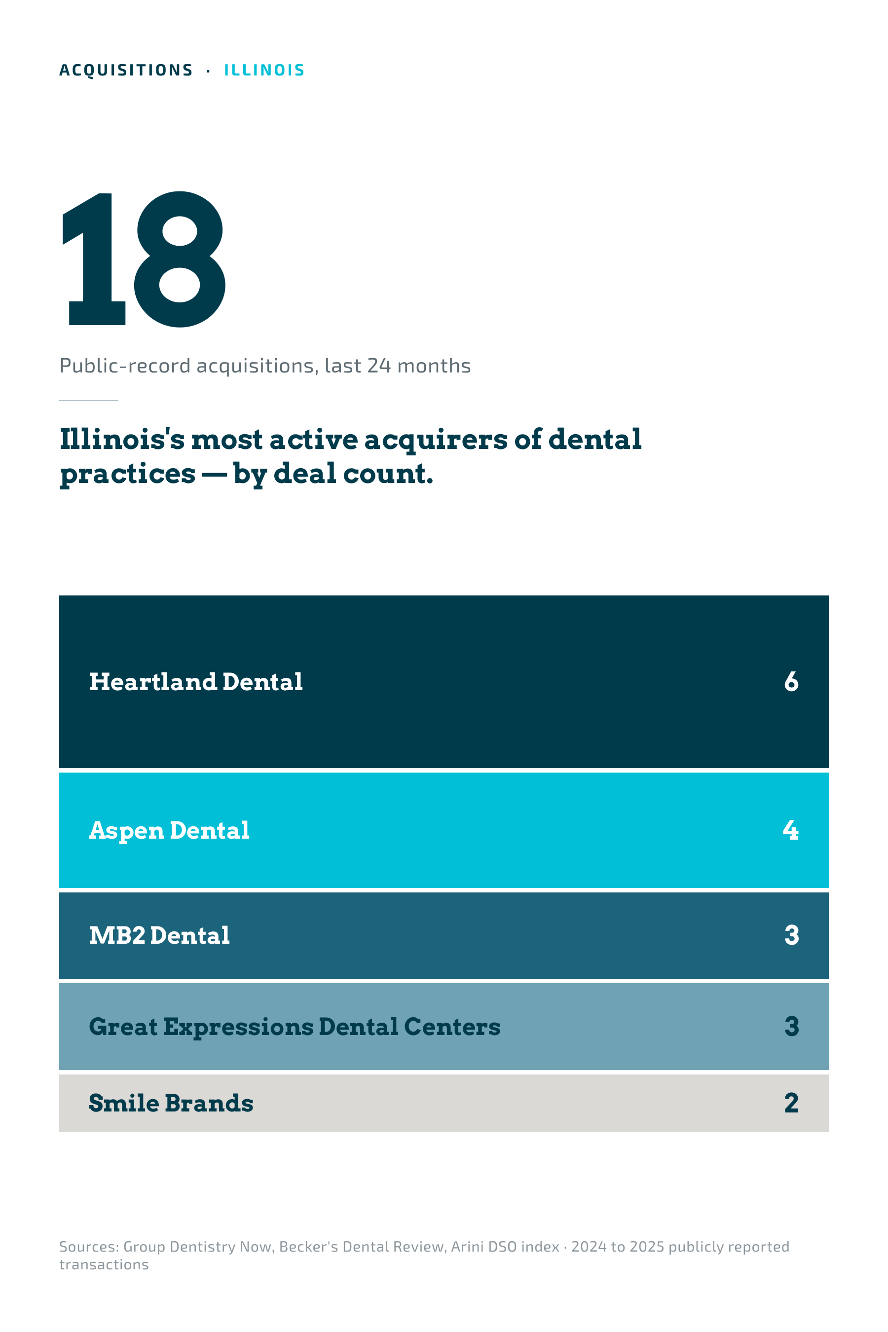 Most active acquirers of Illinois dental practices, by deal count