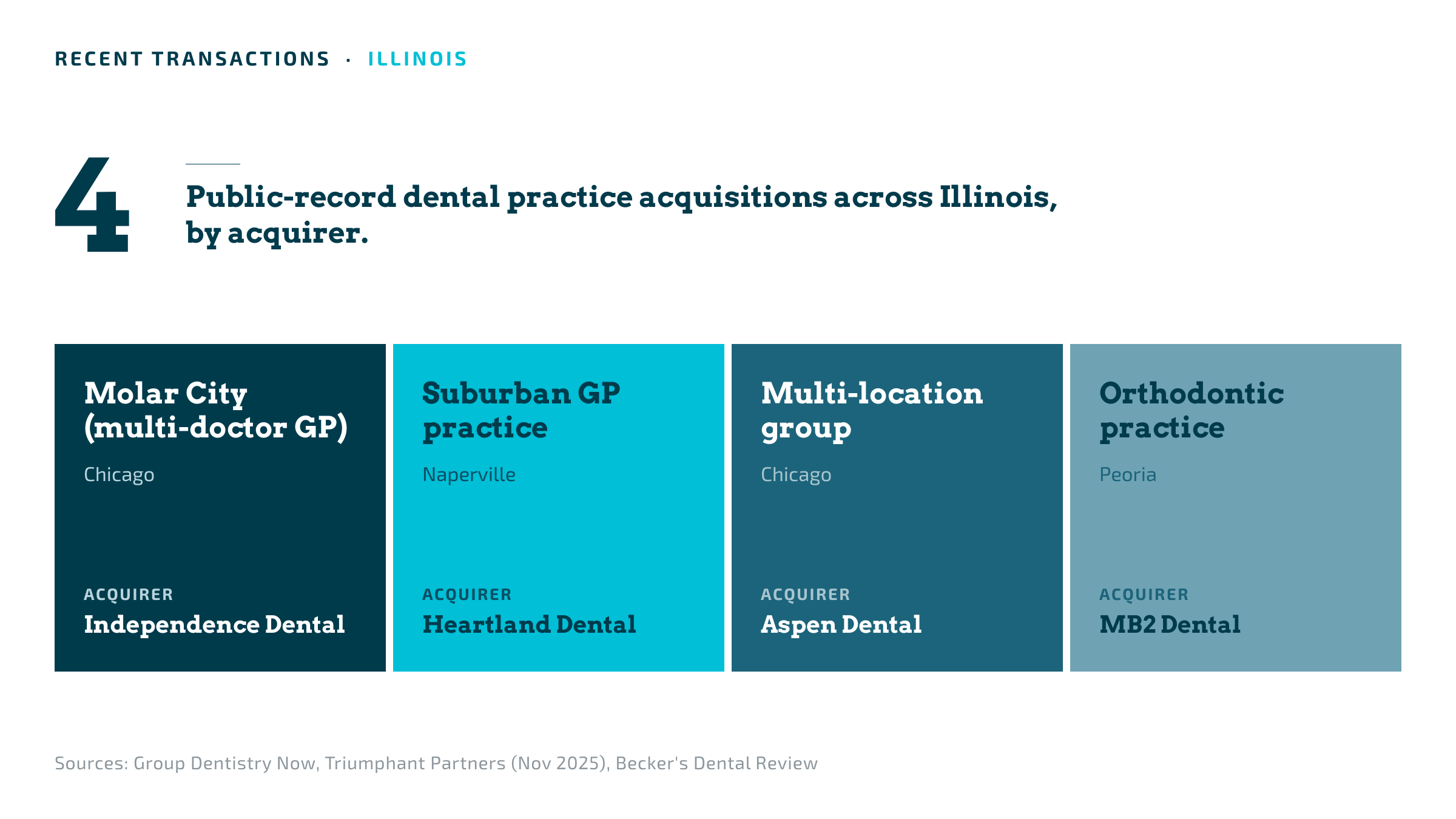 Recent dental practice acquisitions across Illinois