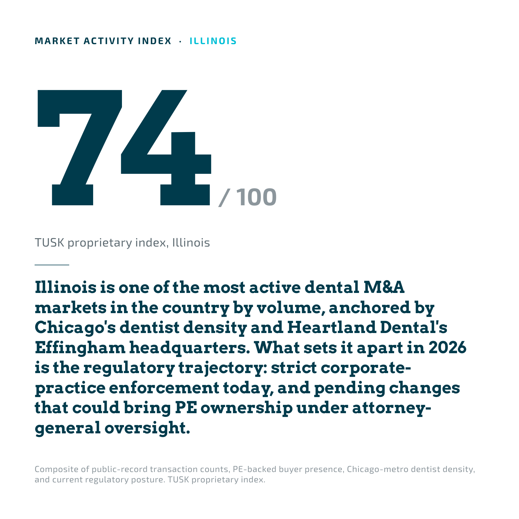 Illinois dental practice market activity index