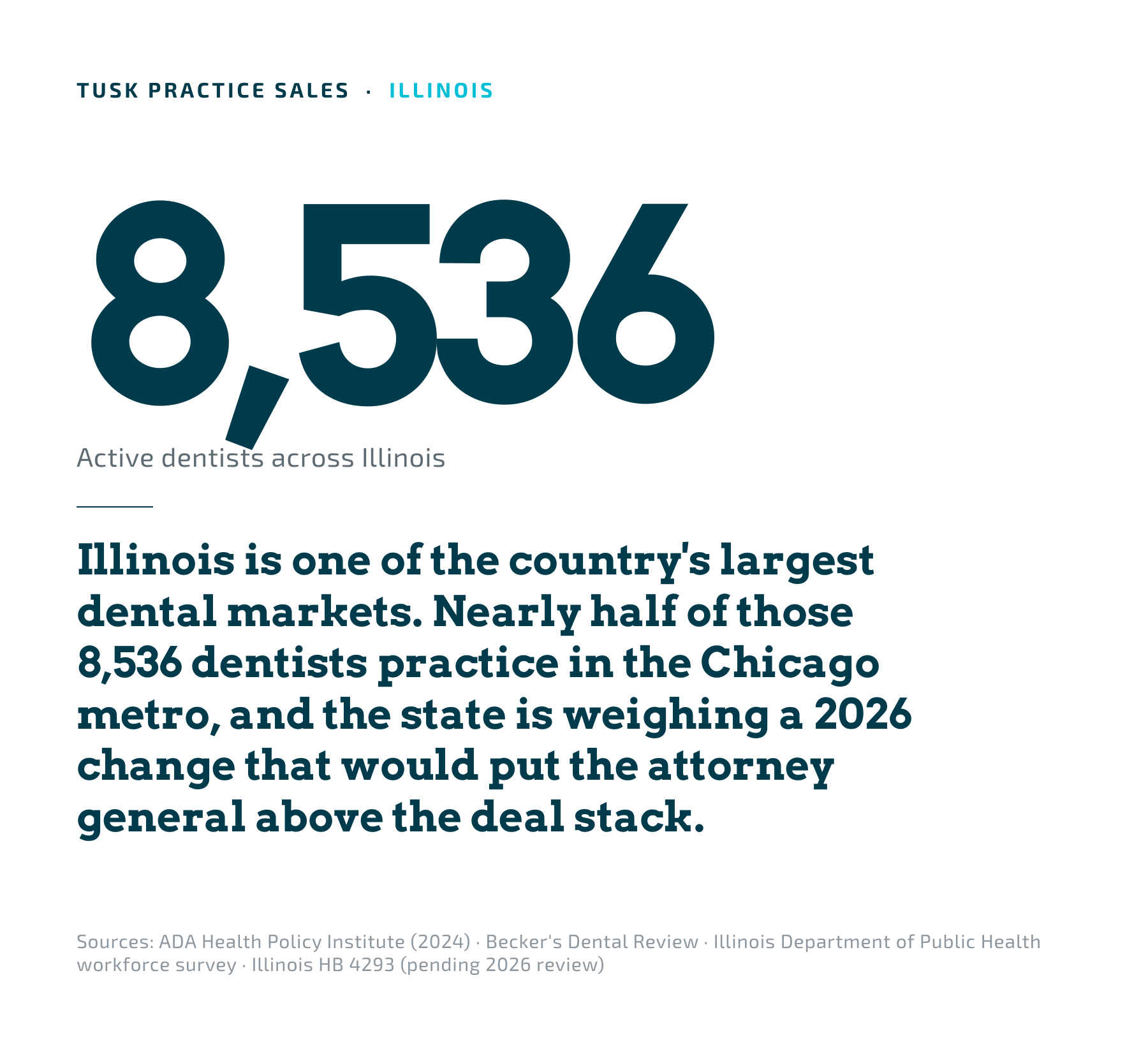 Illinois dental market overview. 8,536 active dentists and pending 2026 regulatory oversight