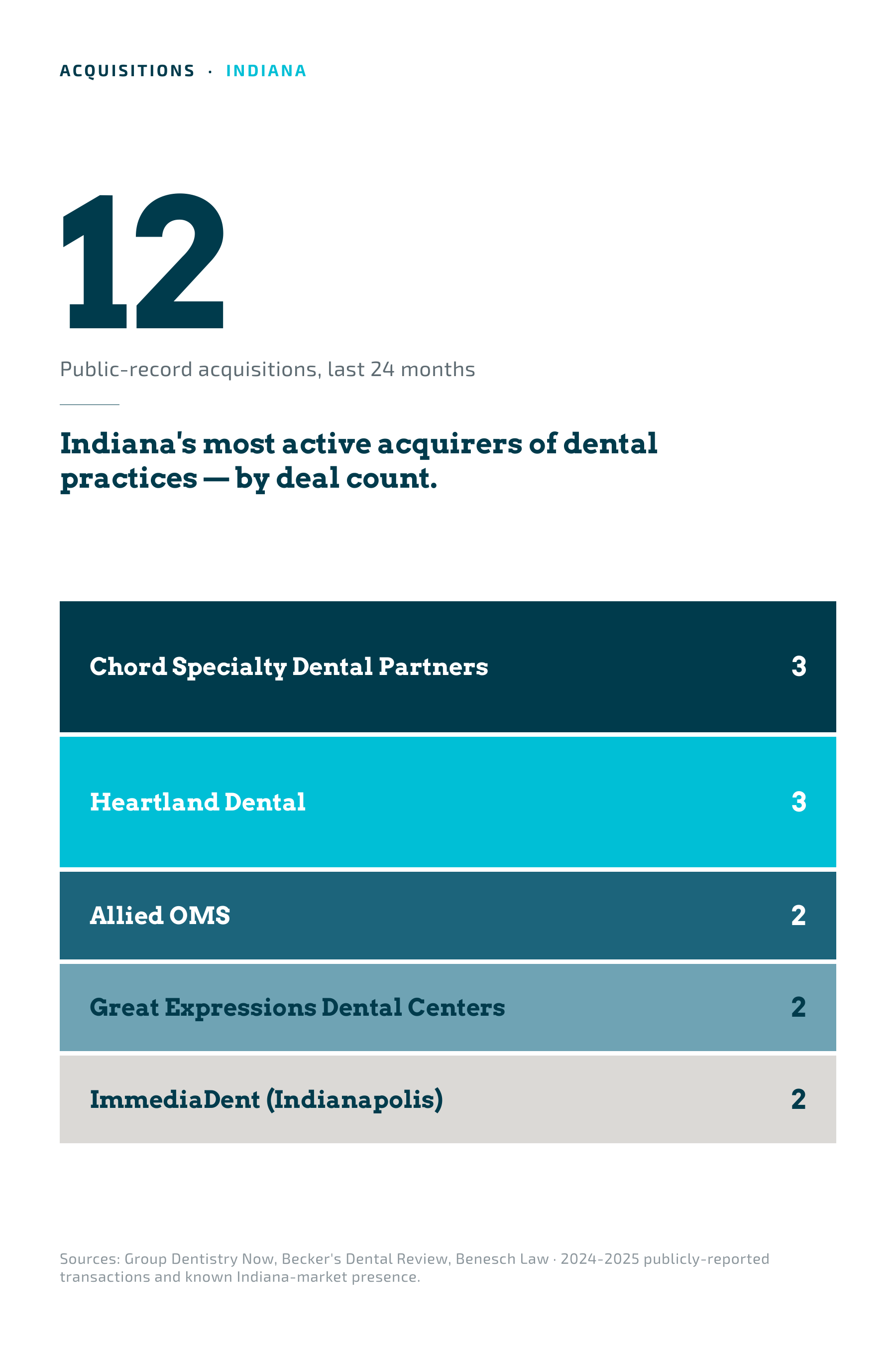Most active acquirers of Indiana dental practices, by deal count