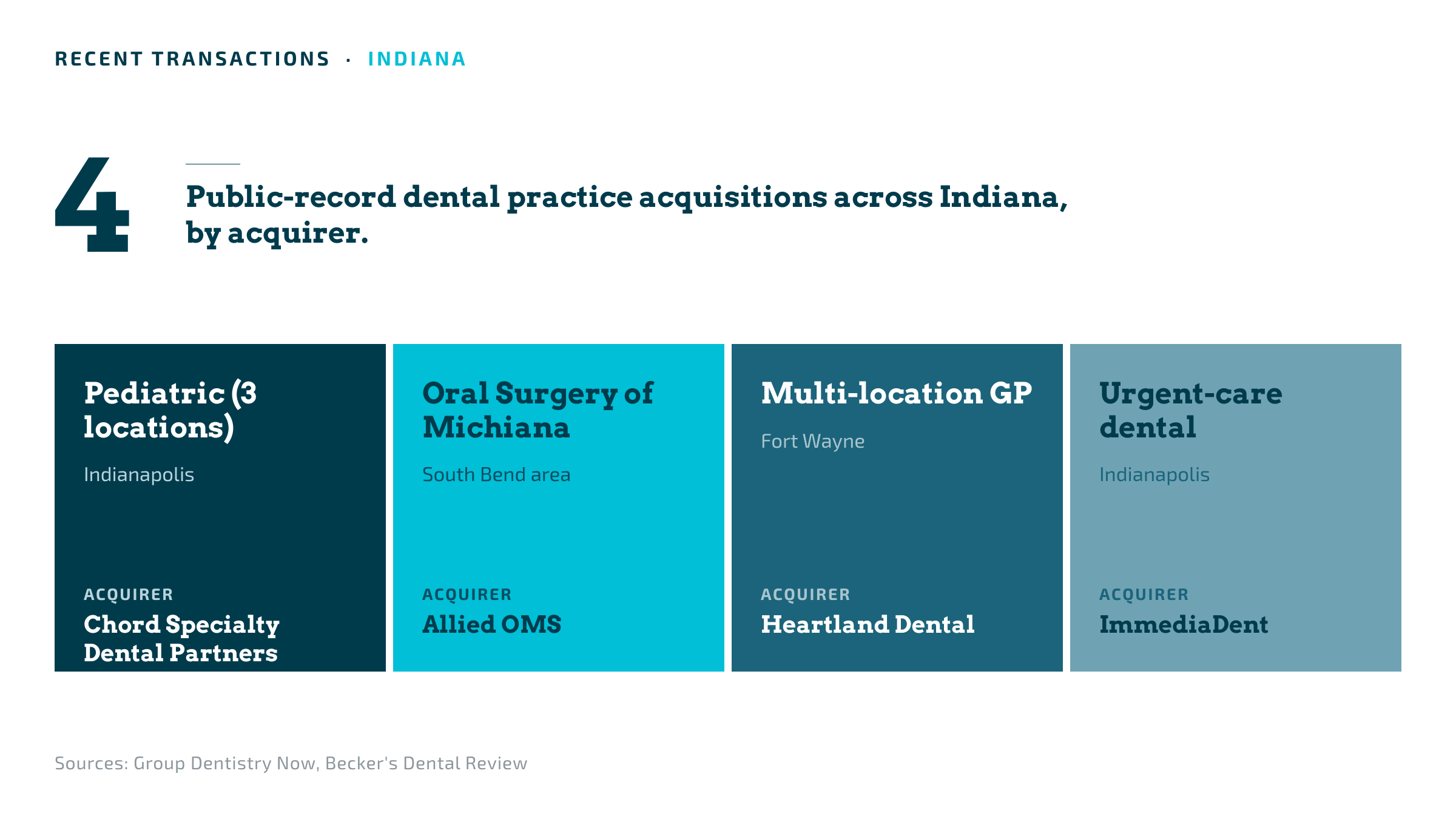 Recent dental practice acquisitions in Indiana