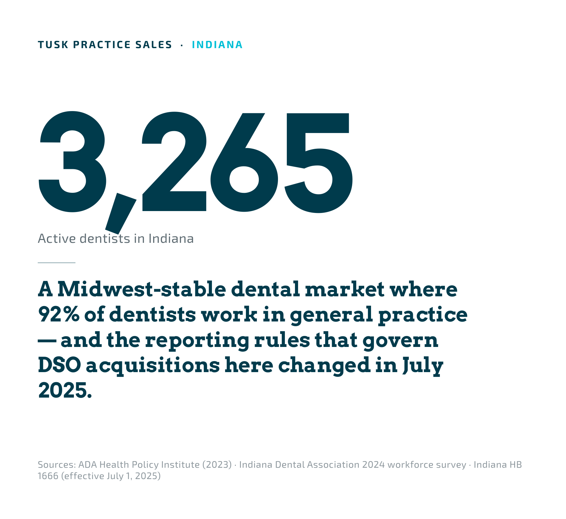Indiana dental market overview — 3,265 active dentists and the new HB 1666 reporting law