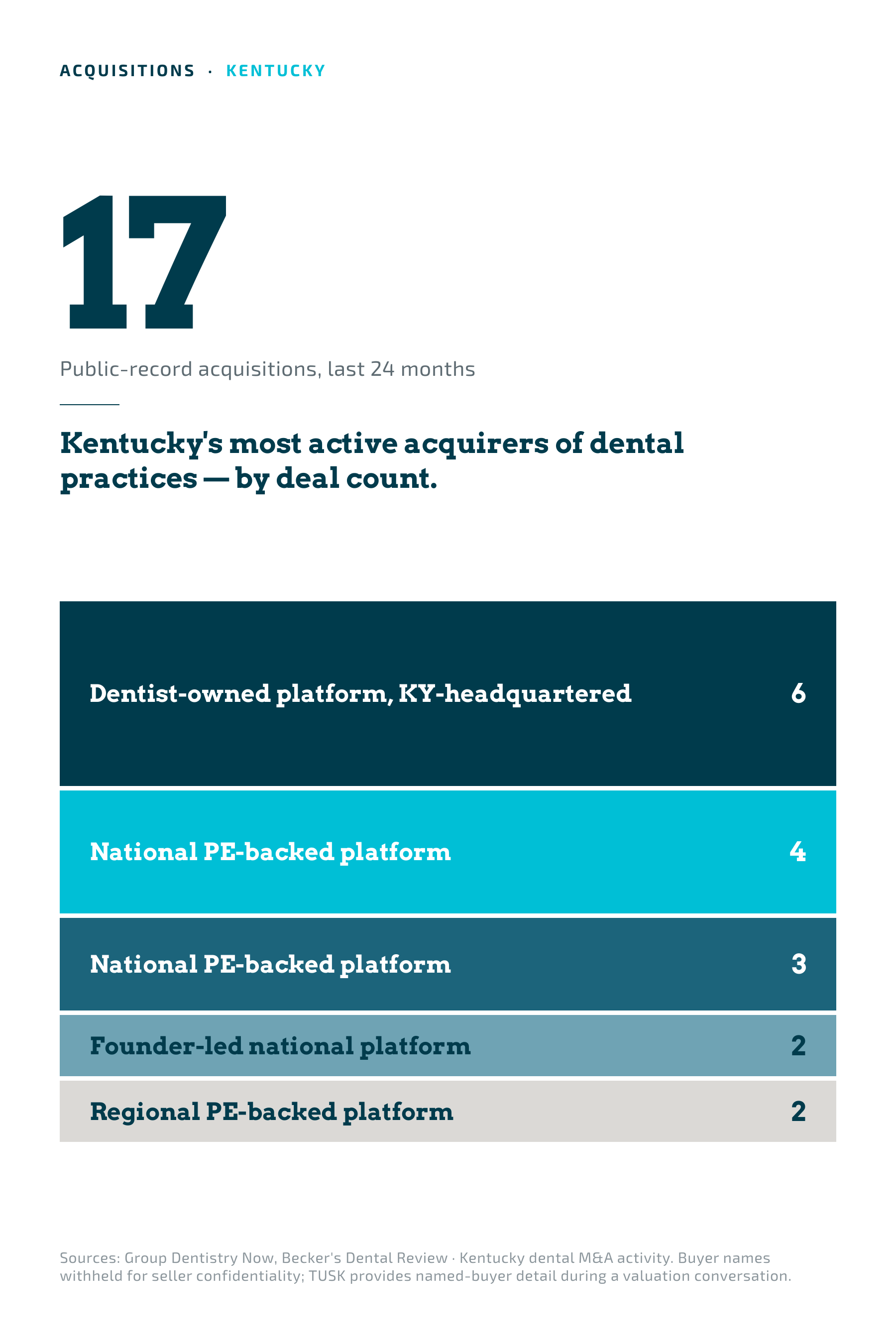 Active acquirers of Kentucky dental practices by archetype