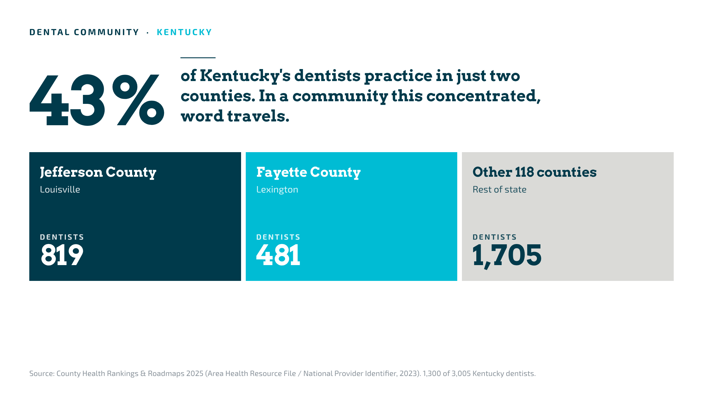 43% of Kentucky's dentists practice in Jefferson County (Louisville) and Fayette County (Lexington)