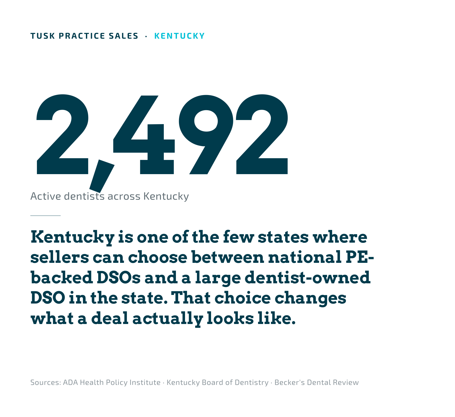 Kentucky dental market overview. 2,492 active dentists and unusual buyer archetype diversity