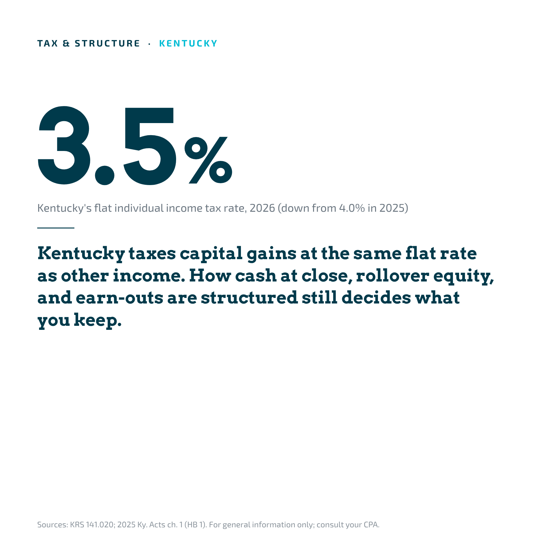 Kentucky's 3.5% flat individual income tax rate for 2026 applies to dental practice sale proceeds
