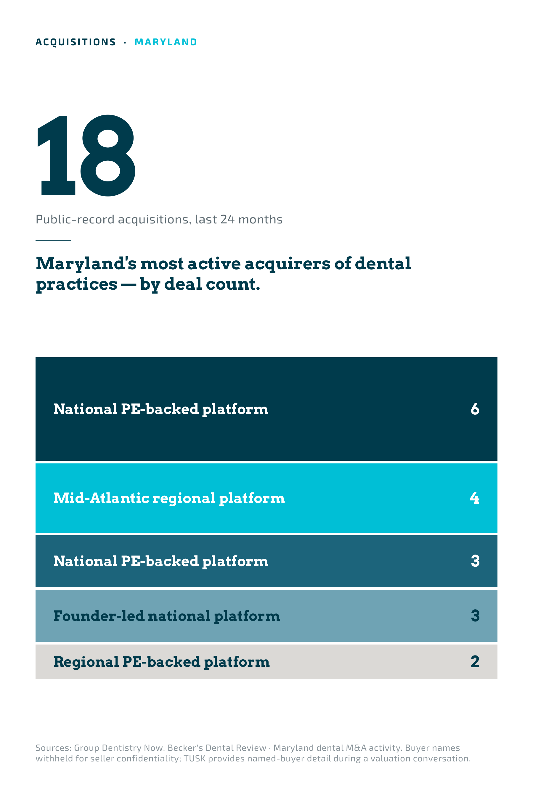 Active acquirers of Maryland dental practices by archetype