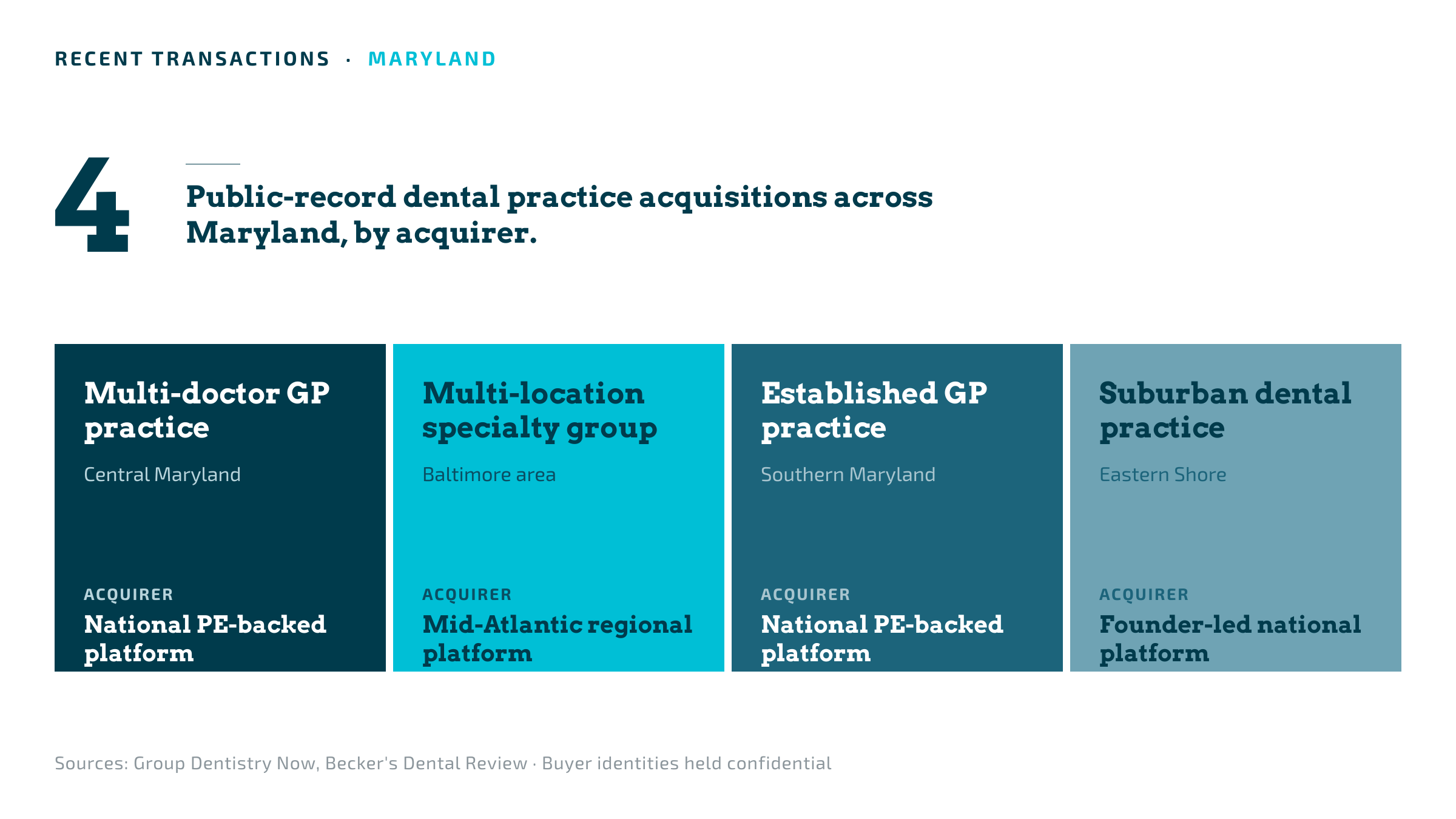 Recent dental practice acquisitions across Maryland