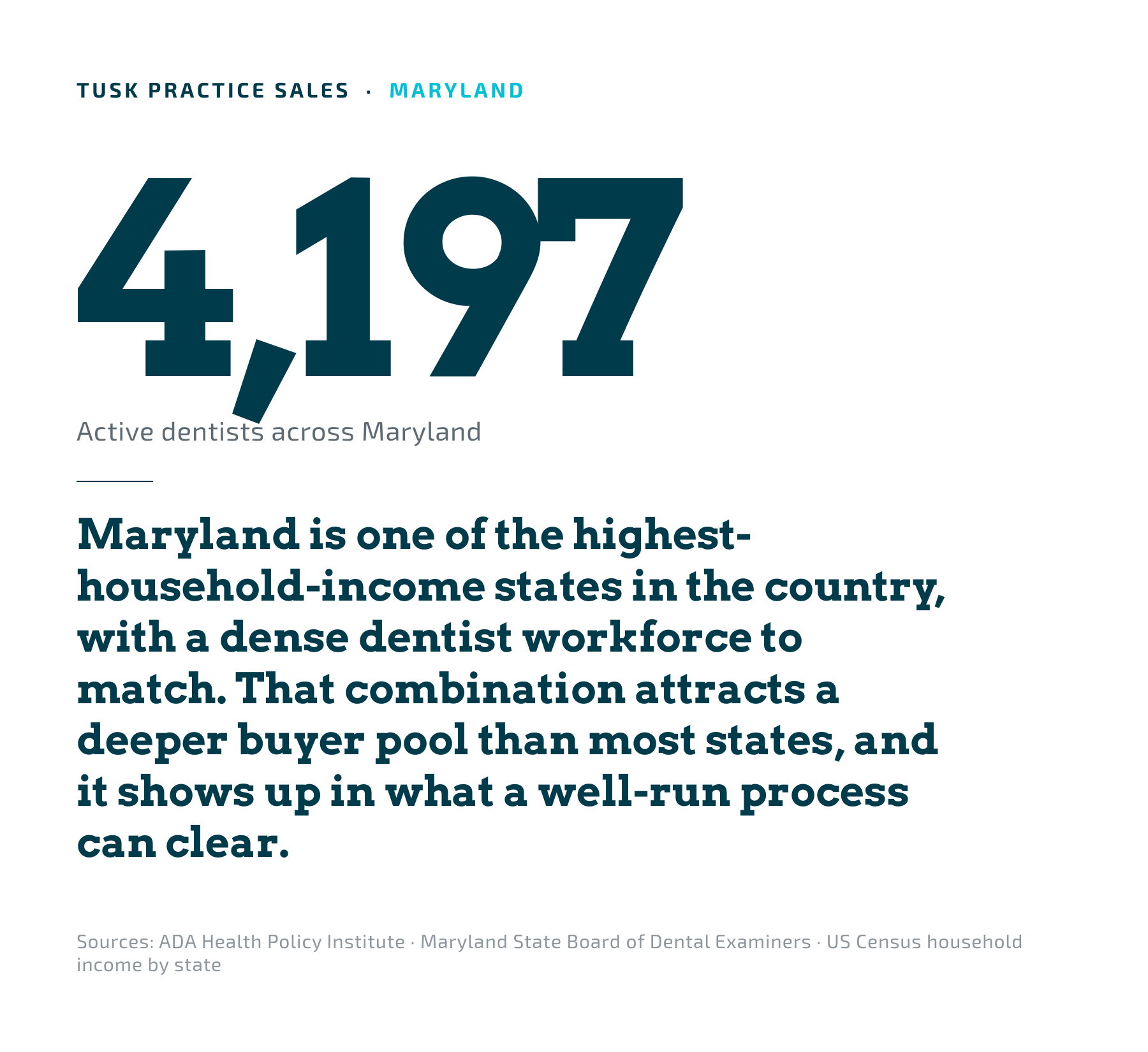 Maryland dental market overview. 4,197 active dentists and strong statewide demographics