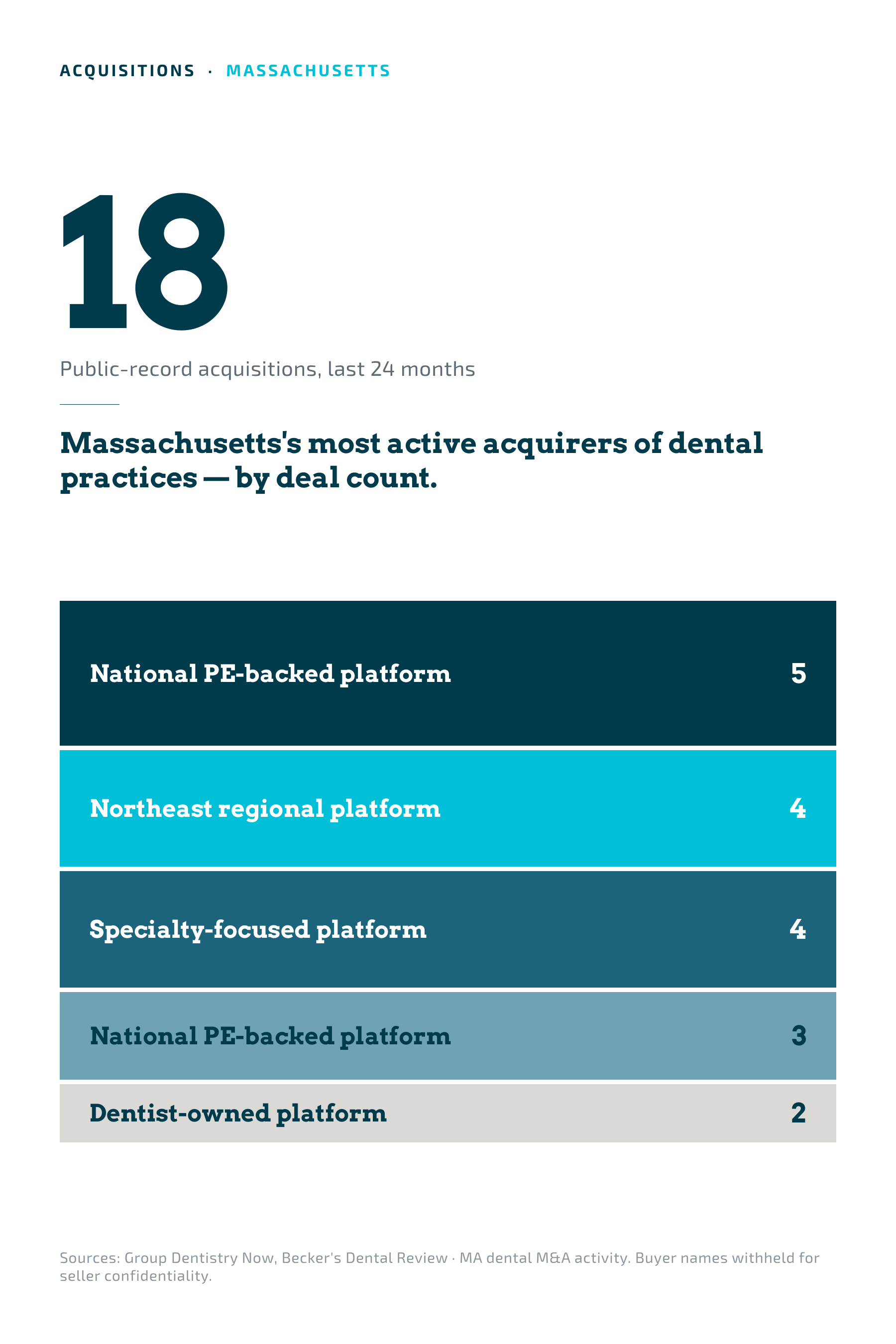 Active acquirers of Massachusetts dental practices by archetype