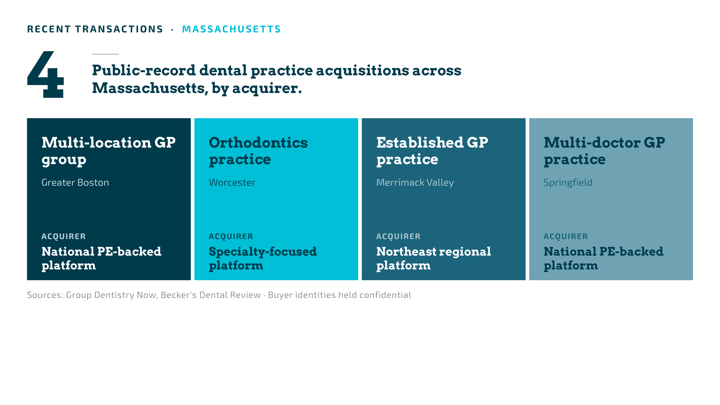 Recent dental practice acquisitions across Massachusetts