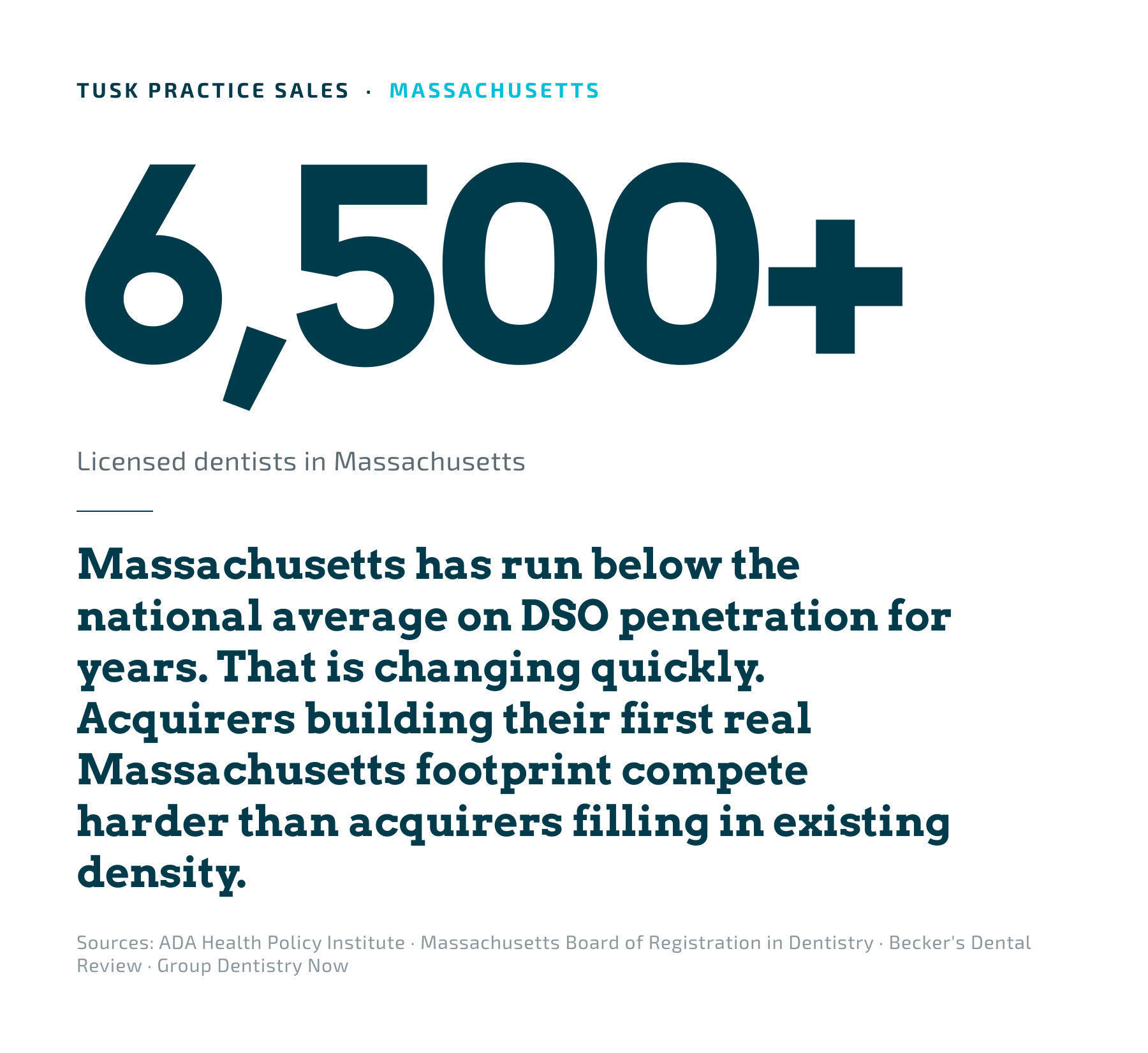 Massachusetts dental market overview. 6,500+ licensed dentists in an accelerating consolidation market