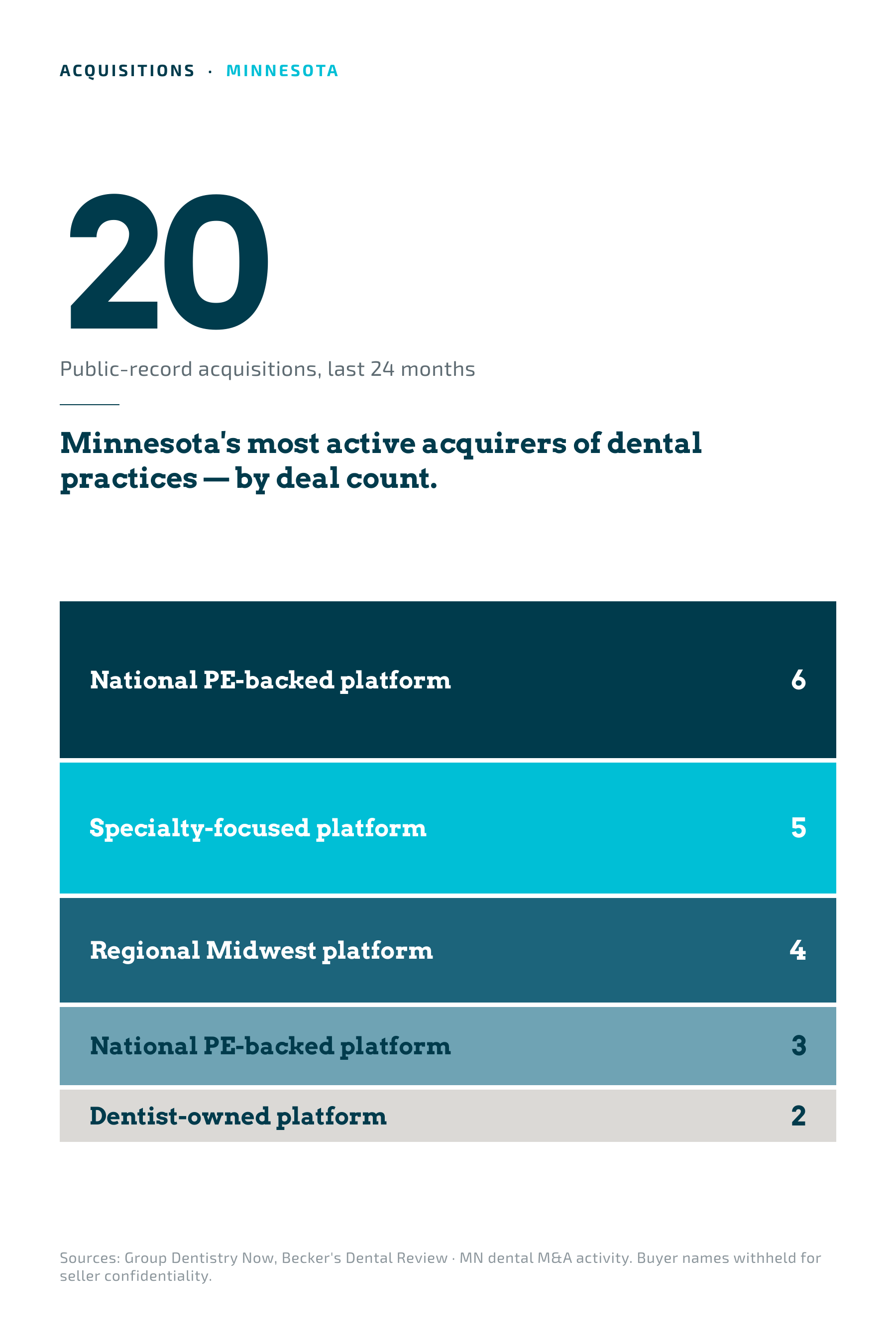 Active acquirers of Minnesota dental practices by archetype