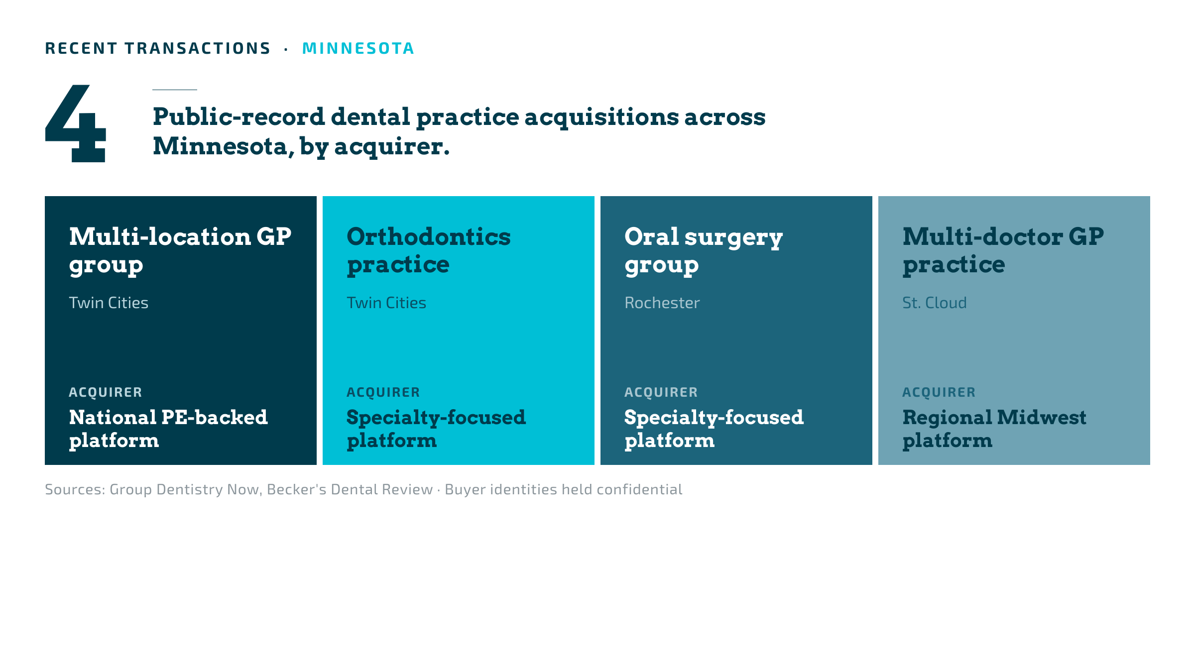 Recent dental practice acquisitions across Minnesota