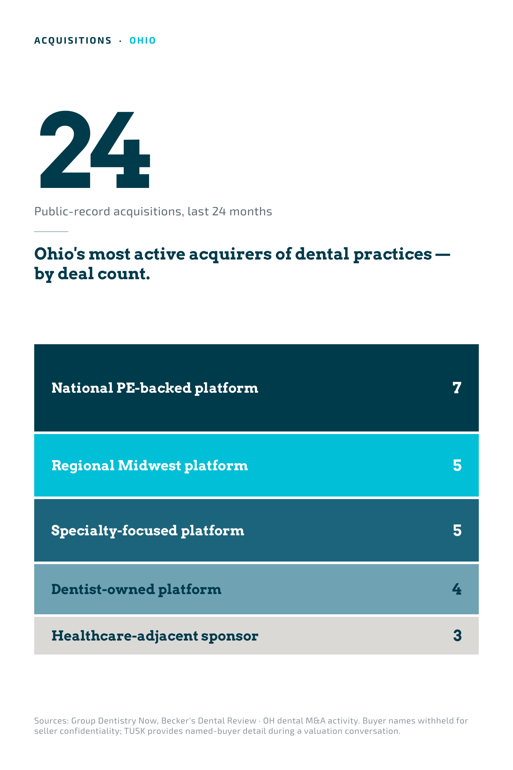 Active acquirers of Ohio dental practices by archetype