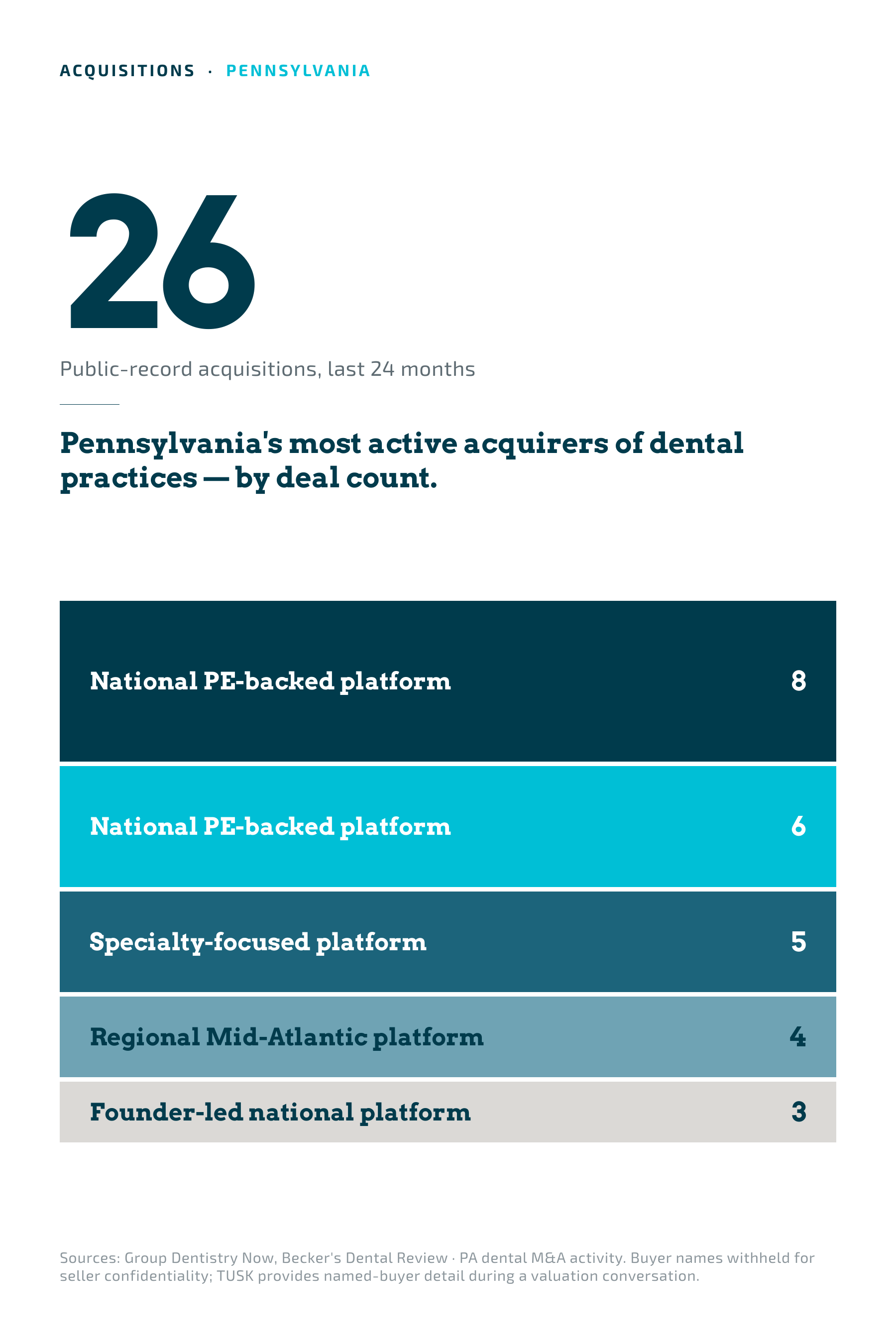 Active acquirers of Pennsylvania dental practices by archetype