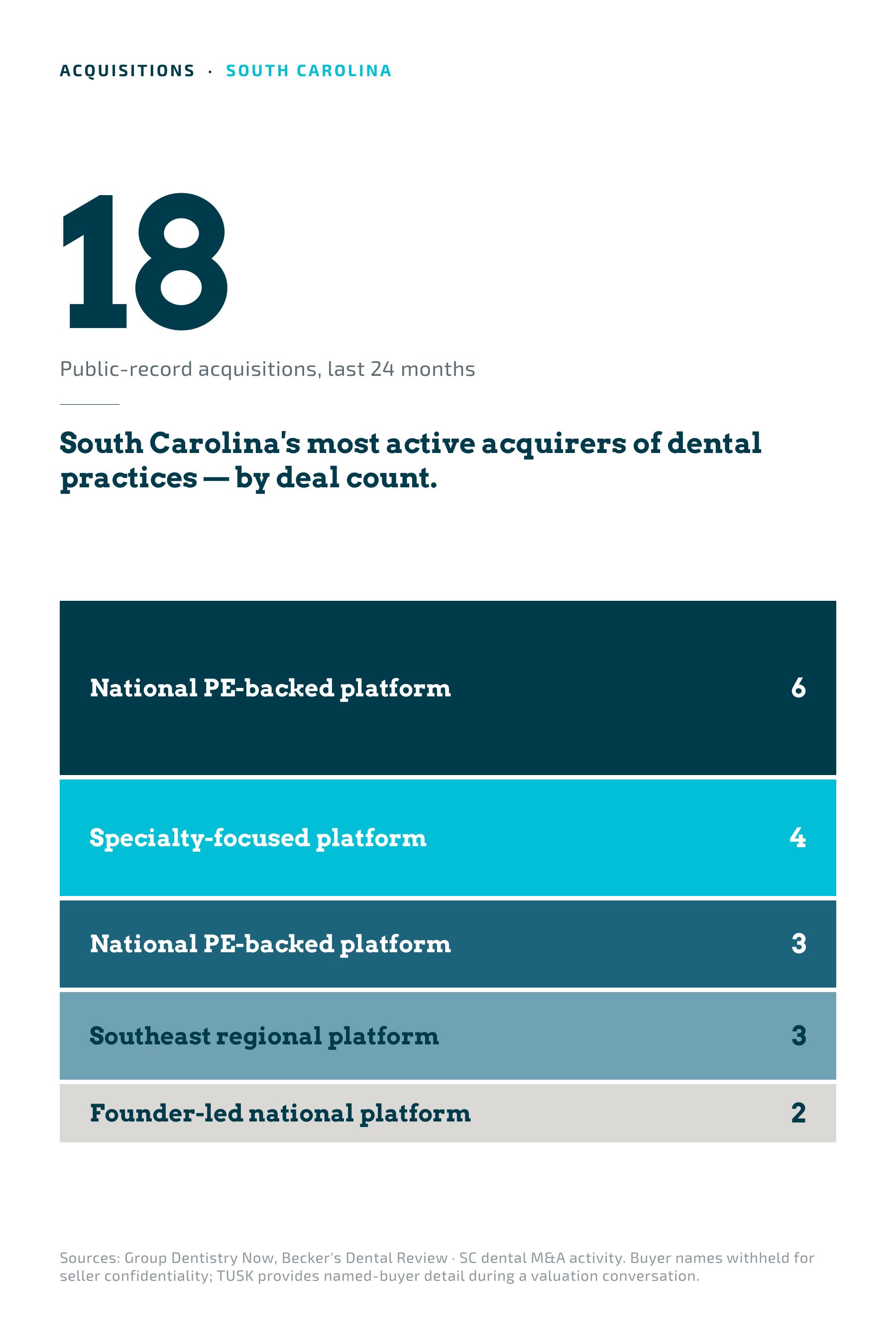 Active acquirers of South Carolina dental practices by archetype