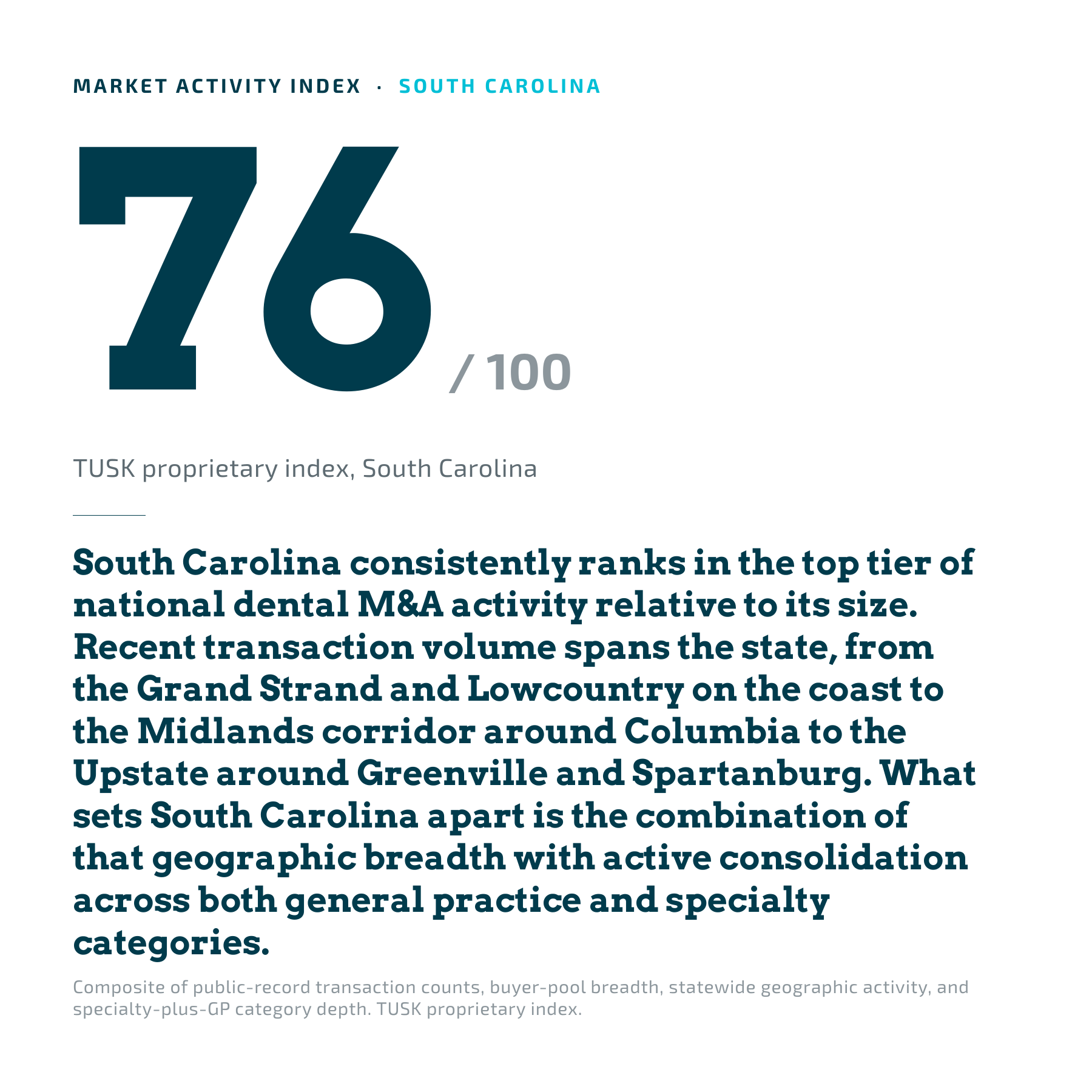 South Carolina dental practice market activity index
