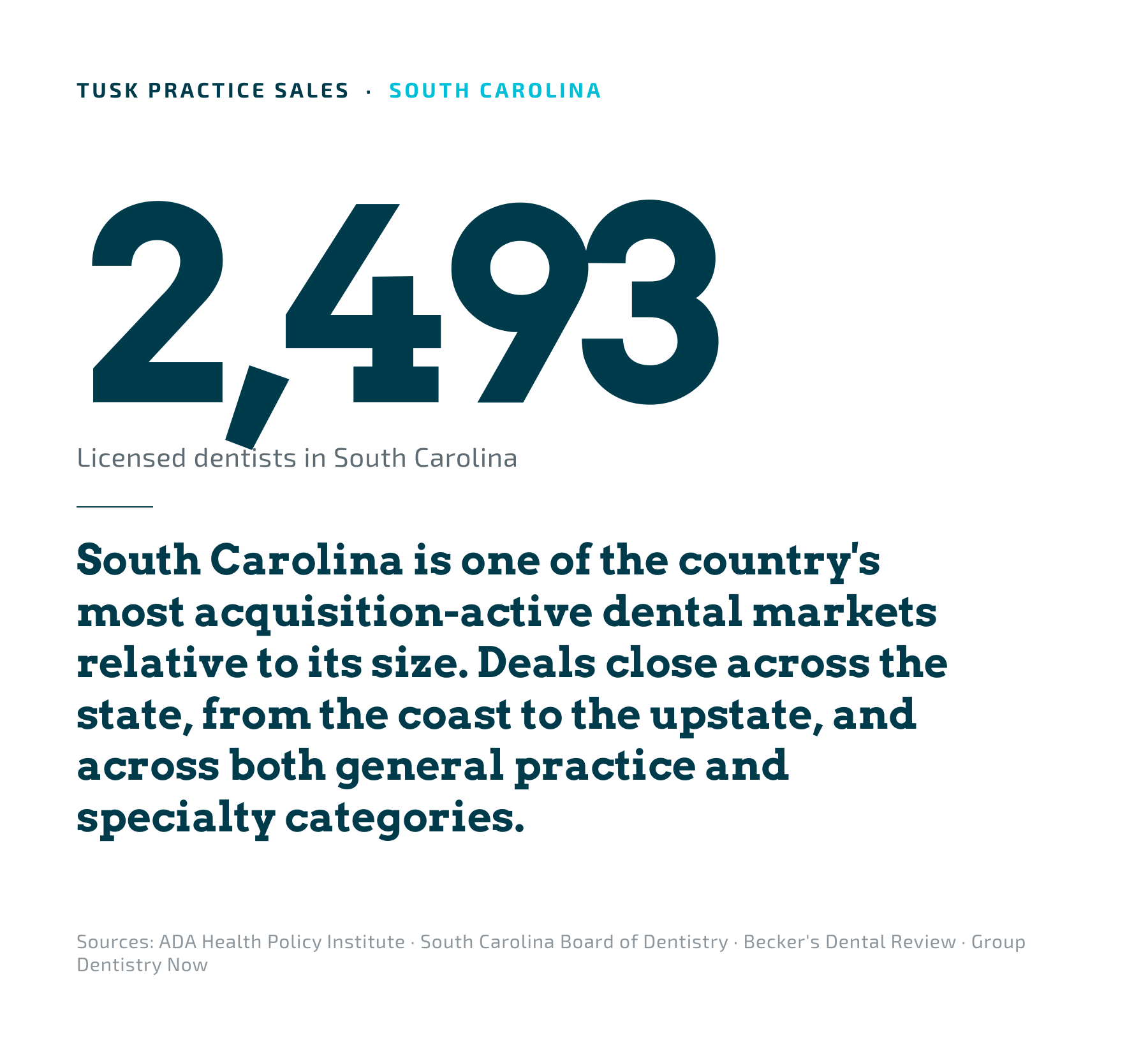 South Carolina dental market overview. 2,493 licensed dentists in one of the country's most acquisition-active markets