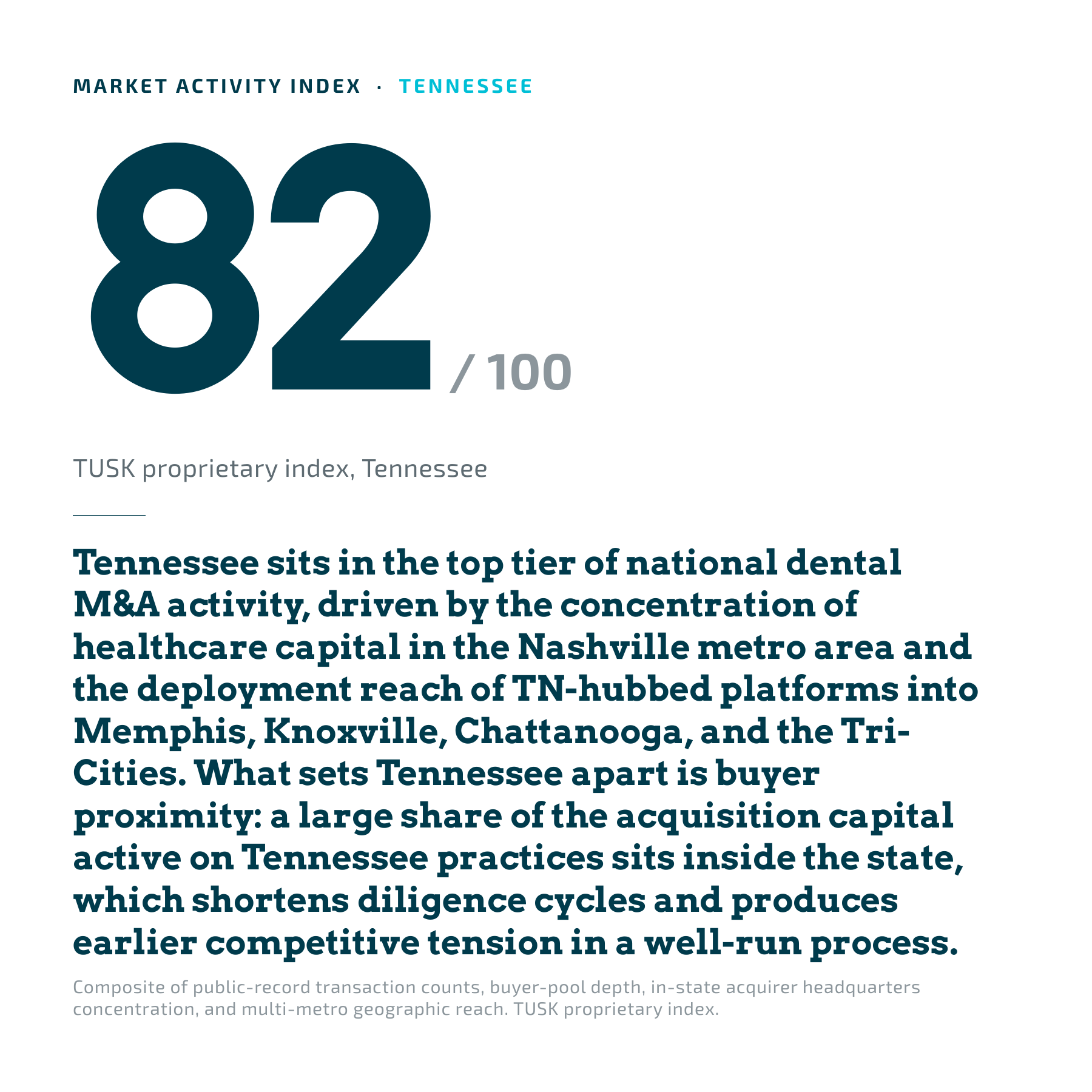 Tennessee dental practice market activity index