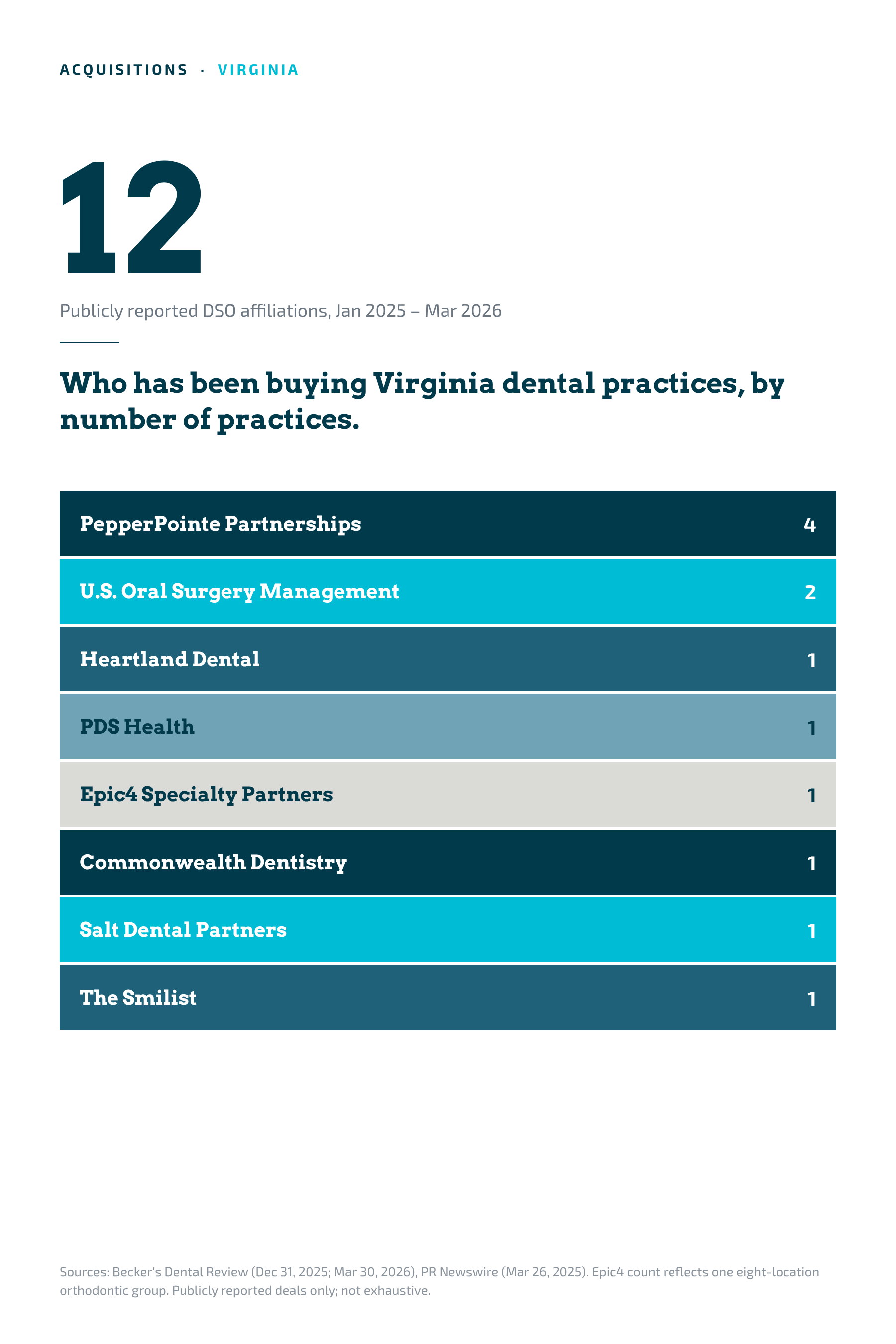 Publicly reported DSO affiliations of Virginia dental practices, January 2025 to March 2026, by acquirer