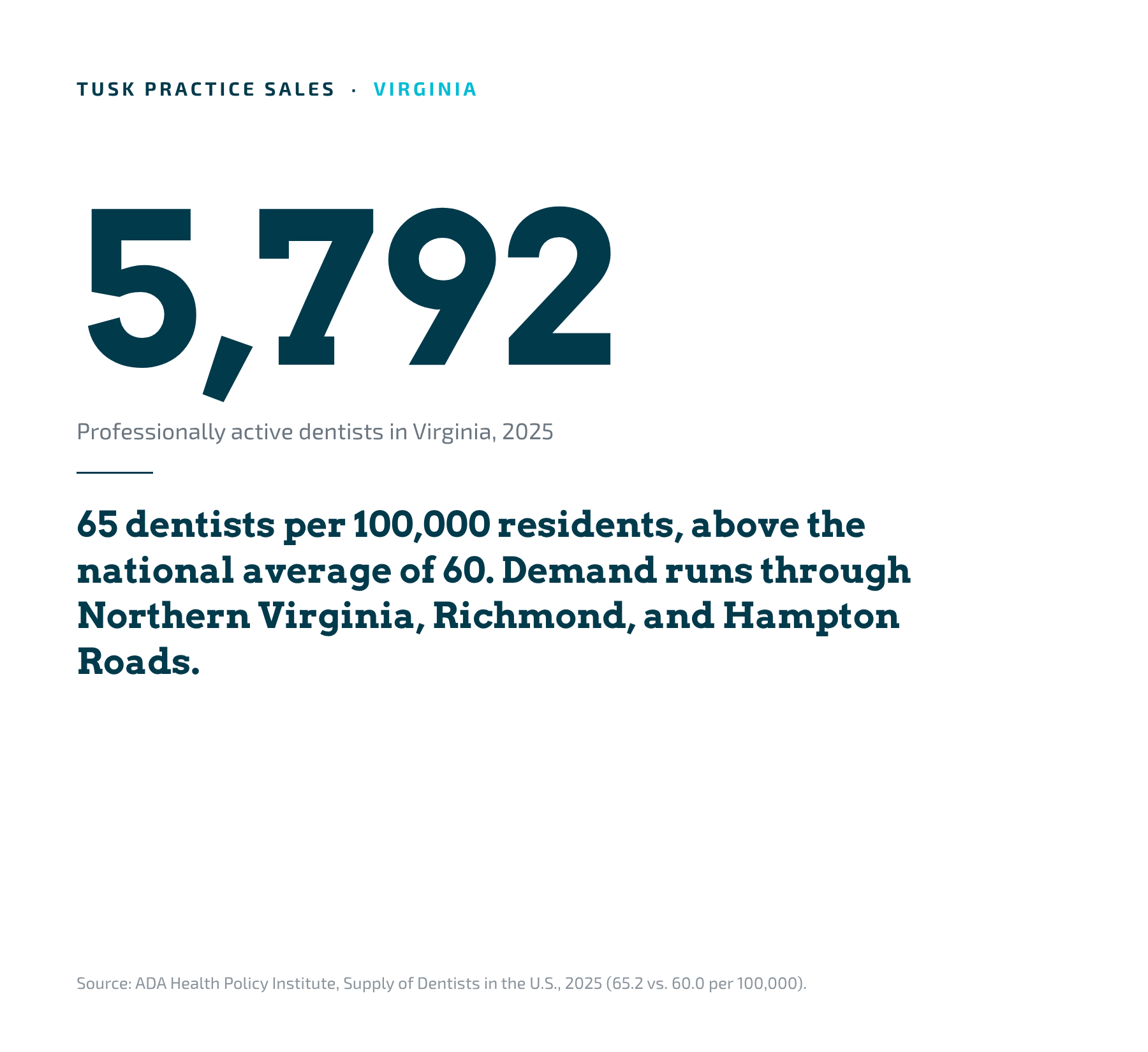 Virginia dental market overview: 5,792 professionally active dentists statewide (ADA Health Policy Institute, 2025)