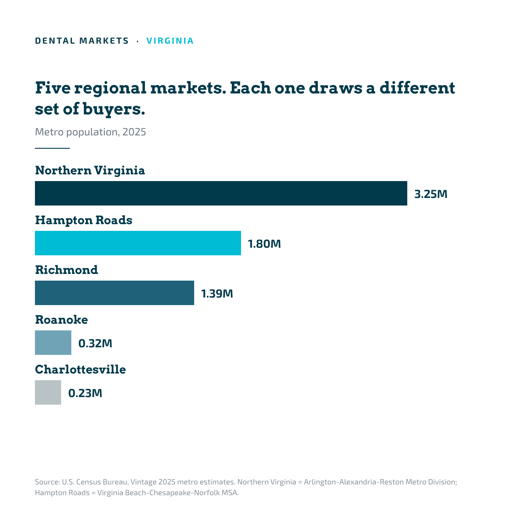 Virginia's regional dental markets by 2025 metro population: Northern Virginia, Hampton Roads, Richmond, Roanoke, Charlottesville