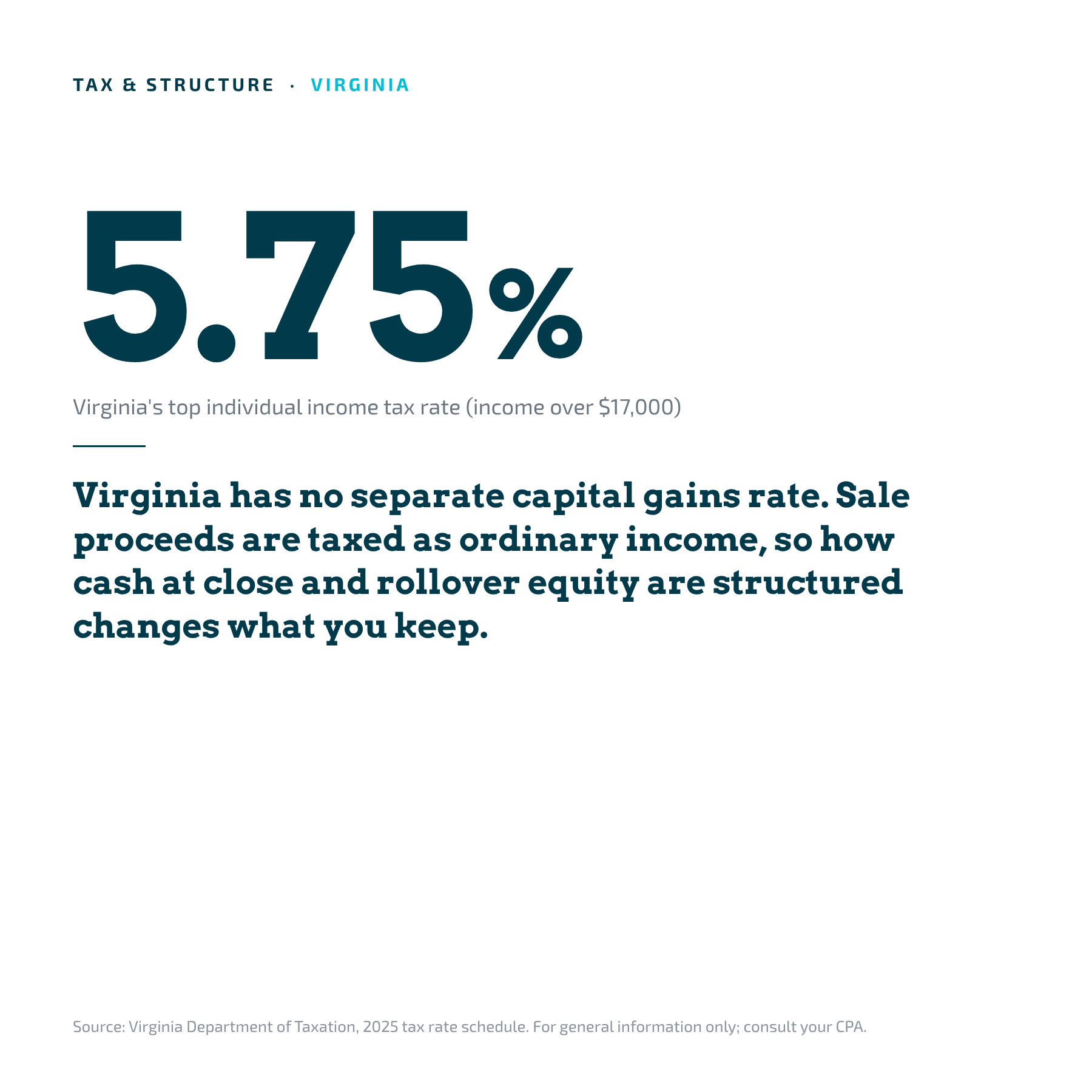 Virginia's top individual income tax rate of 5.75% applies to dental practice sale proceeds