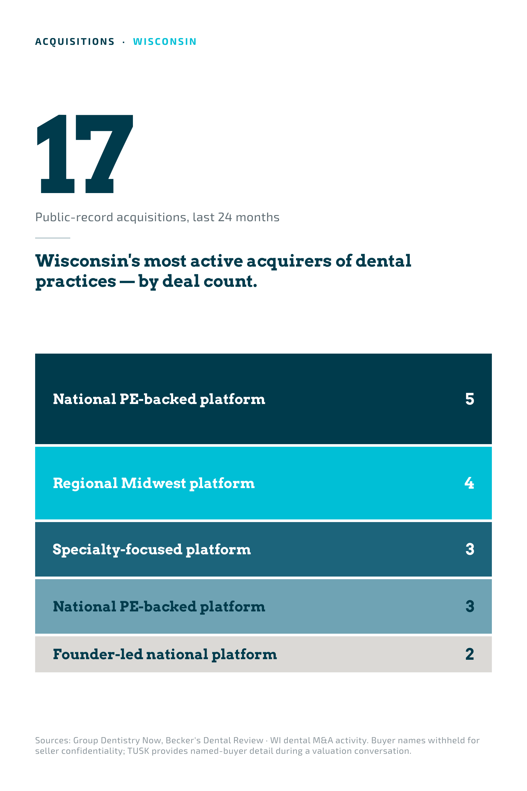 Active acquirers of Wisconsin dental practices by archetype