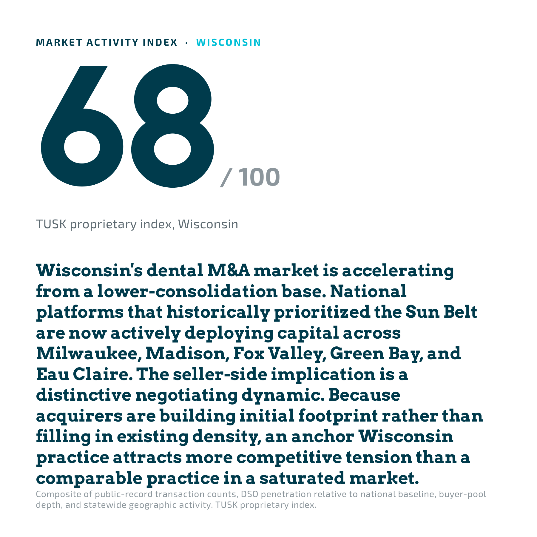 Wisconsin dental practice market activity index
