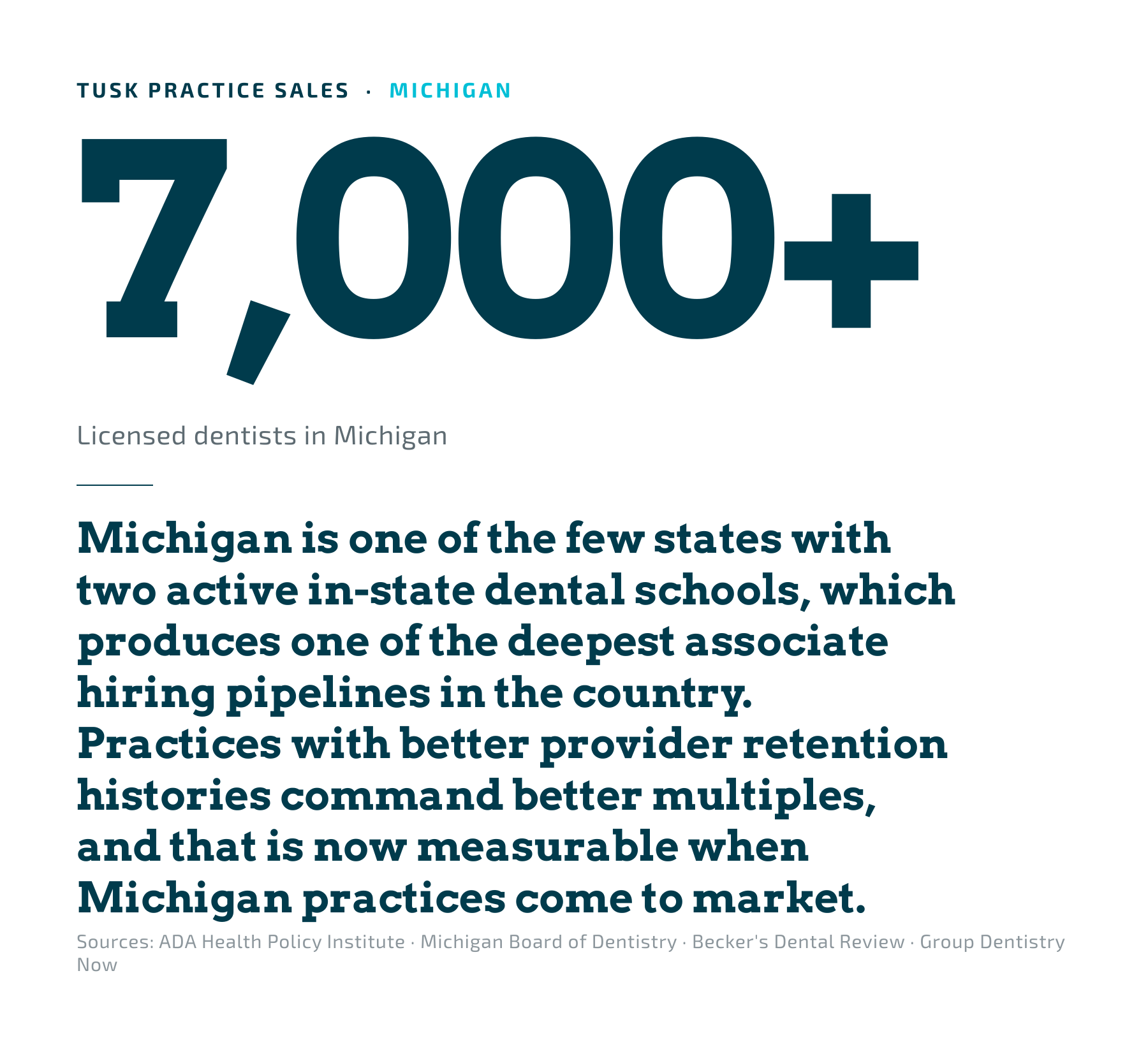Michigan dental market overview. 7,000+ licensed dentists in a market with strong provider retention economics