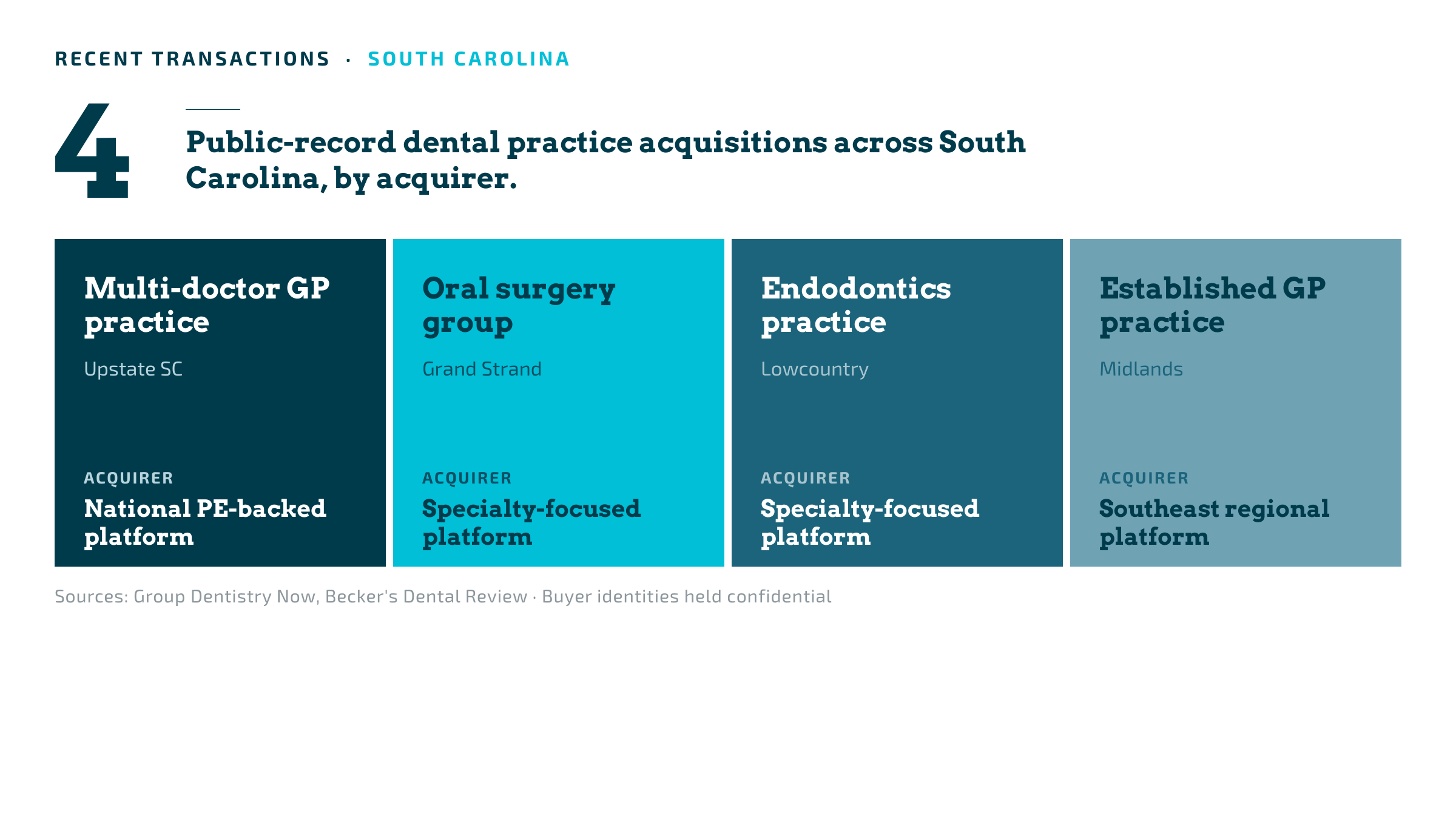 Recent dental practice acquisitions across South Carolina
