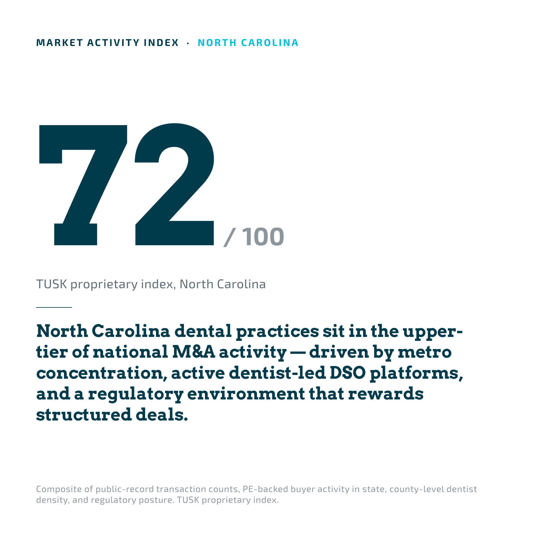 North Carolina dental practice market activity index