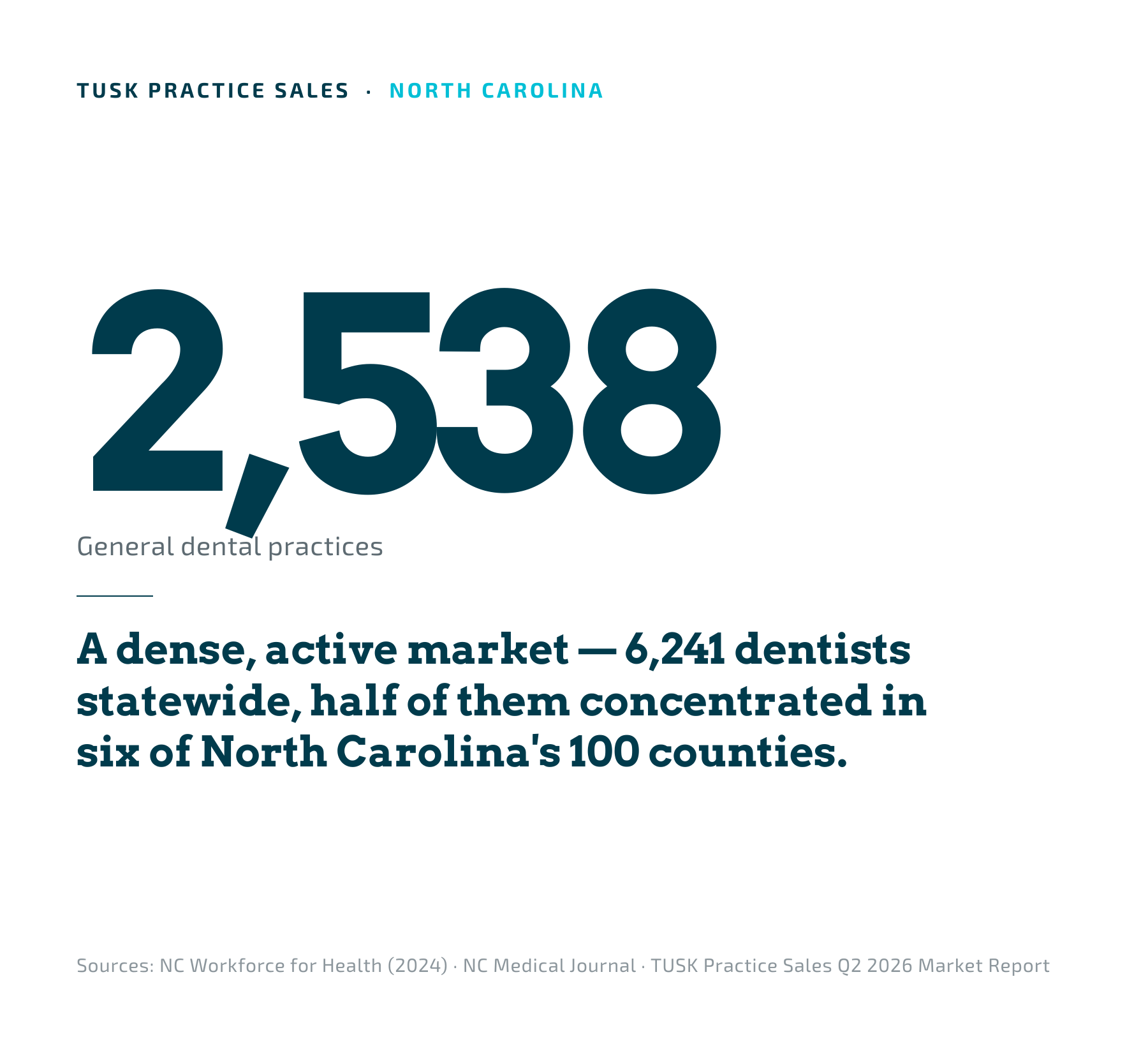 North Carolina dental practice market overview for sell-side M&A advisory