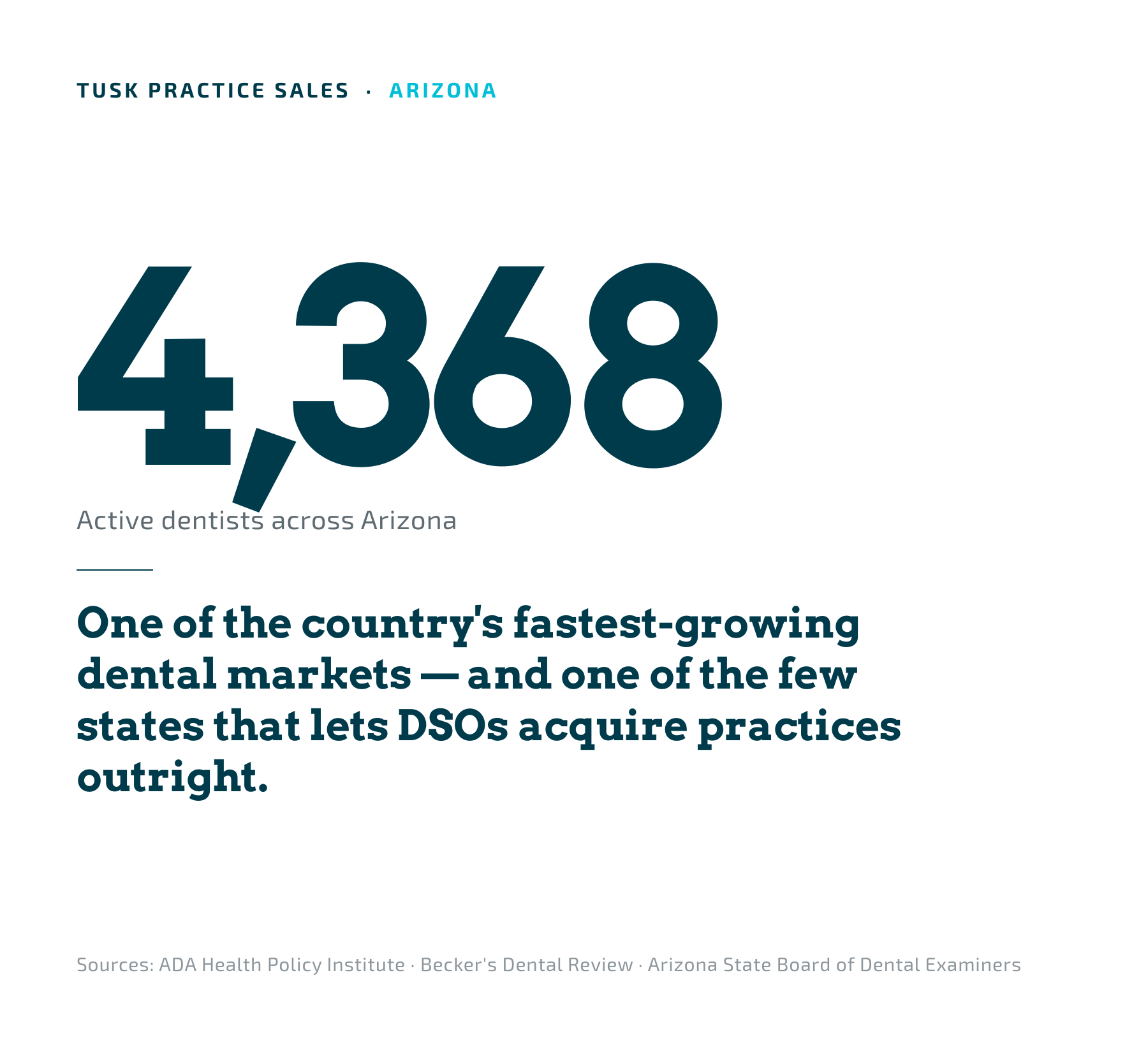 Arizona dental market overview — 4,368 active dentists statewide